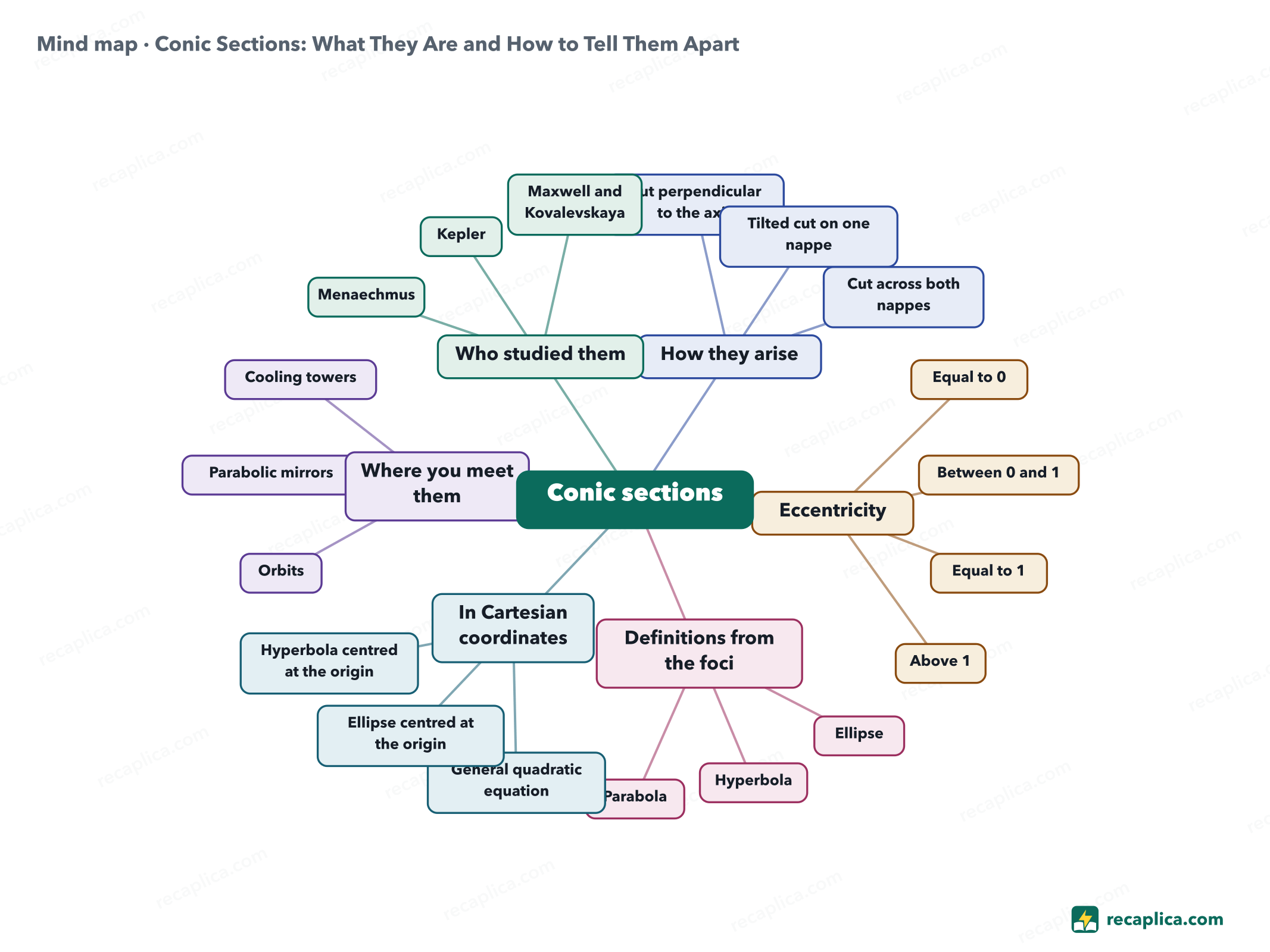 Mind map: Conic Sections: What They Are and How to Tell Them Apart