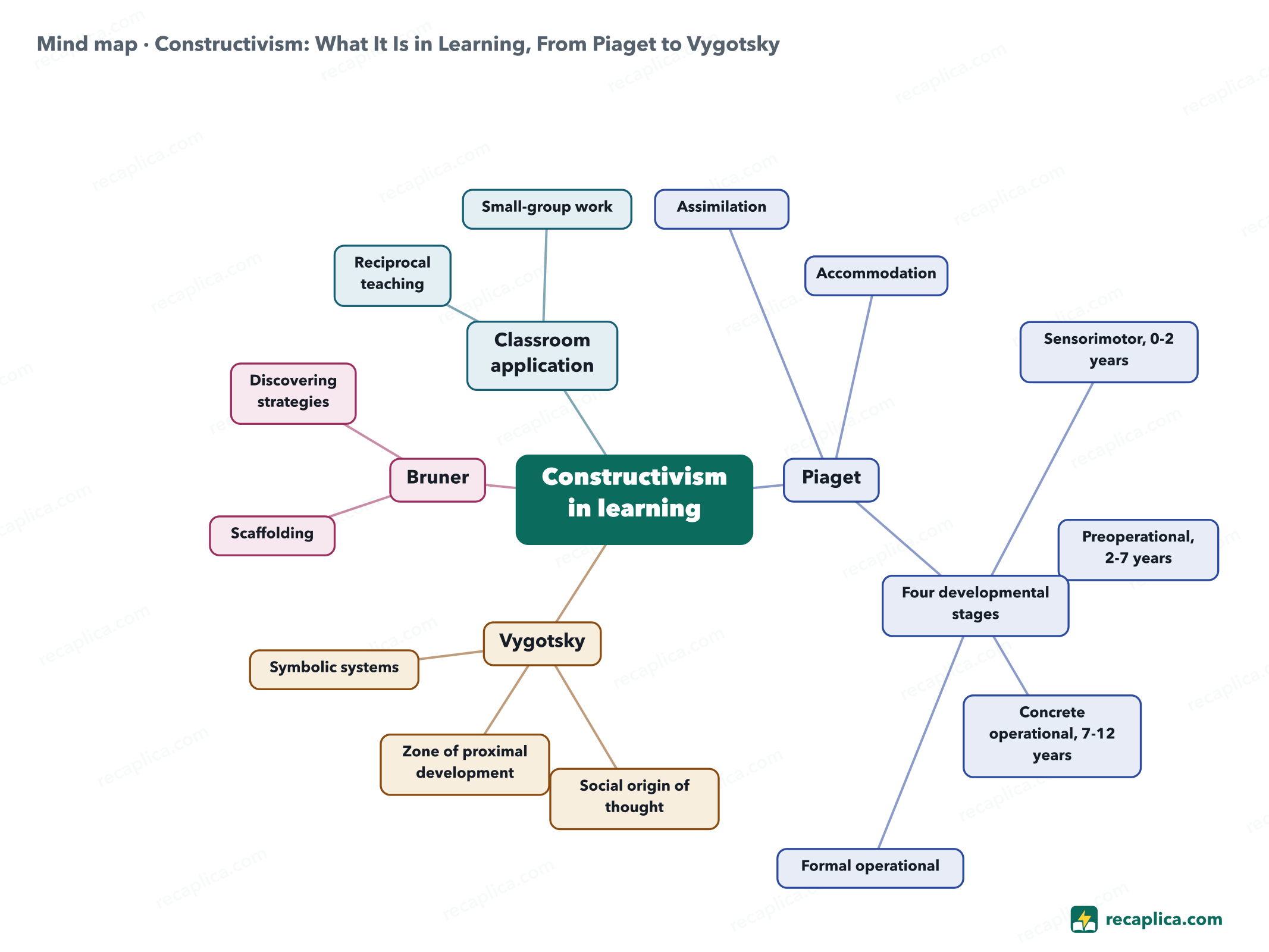 Mind map: Constructivism: What It Is in Learning, From Piaget to Vygotsky