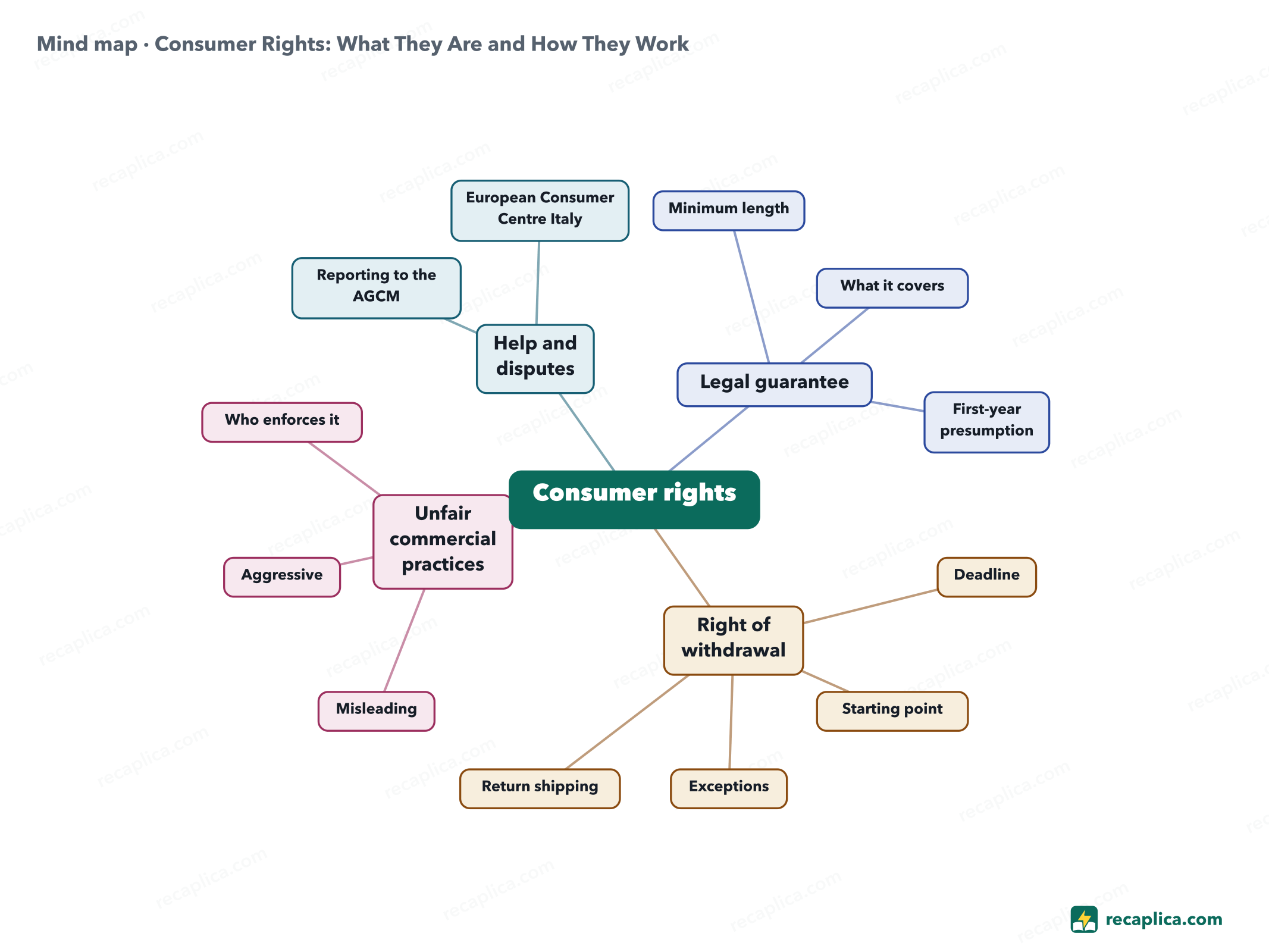 Mind map: Consumer Rights: What They Are and How They Work