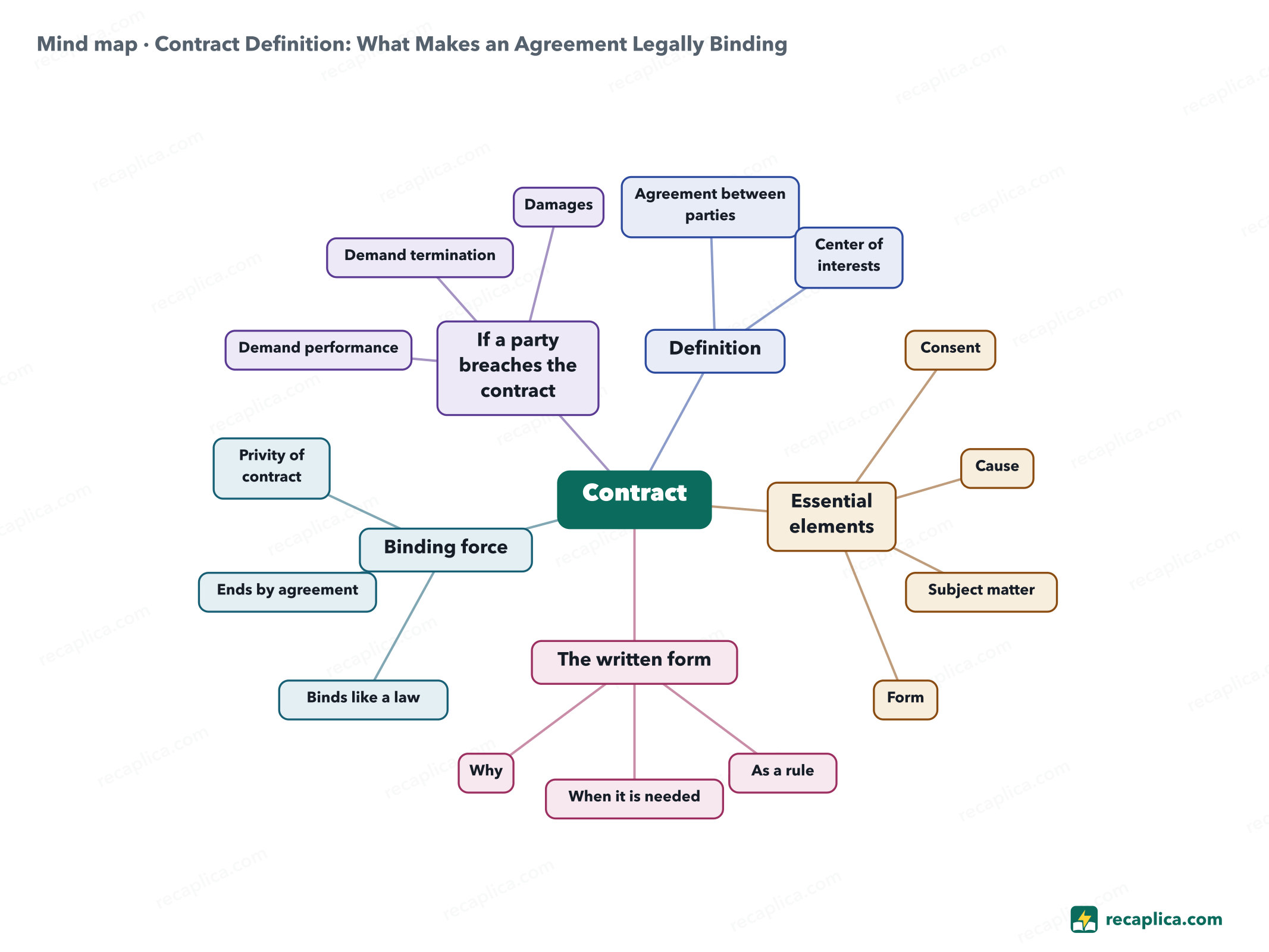 Mind map: Contract Definition: What Makes an Agreement Legally Binding