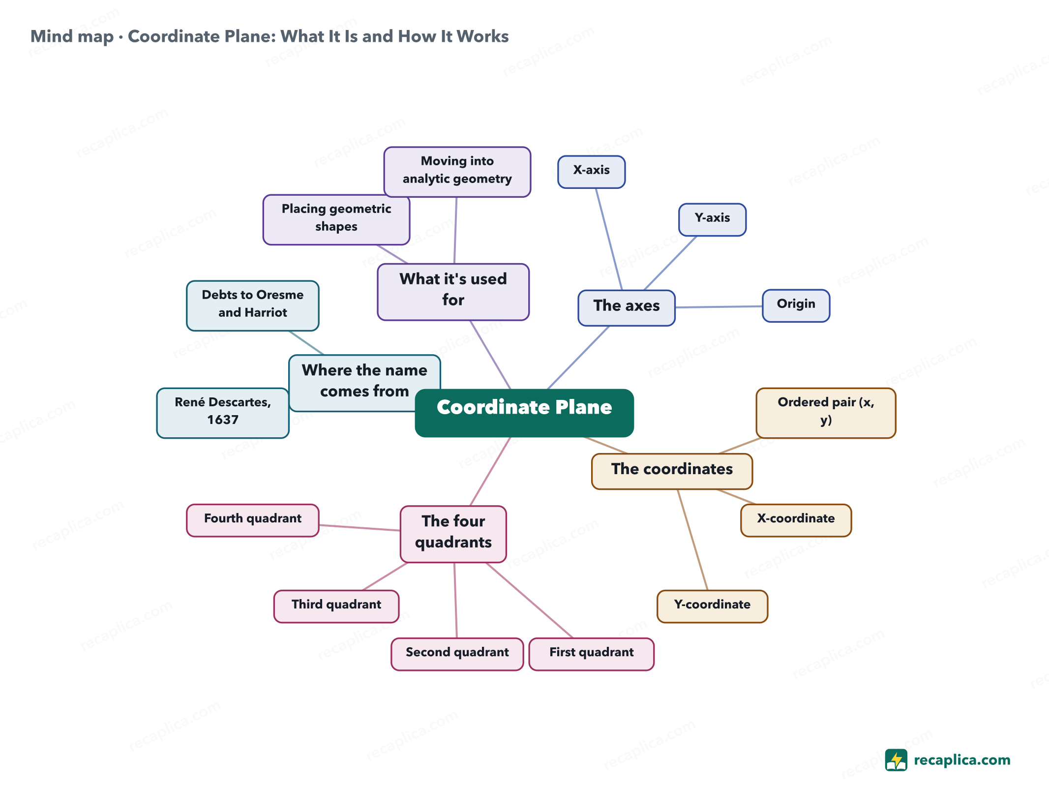 Mind map: Coordinate Plane: What It Is and How It Works