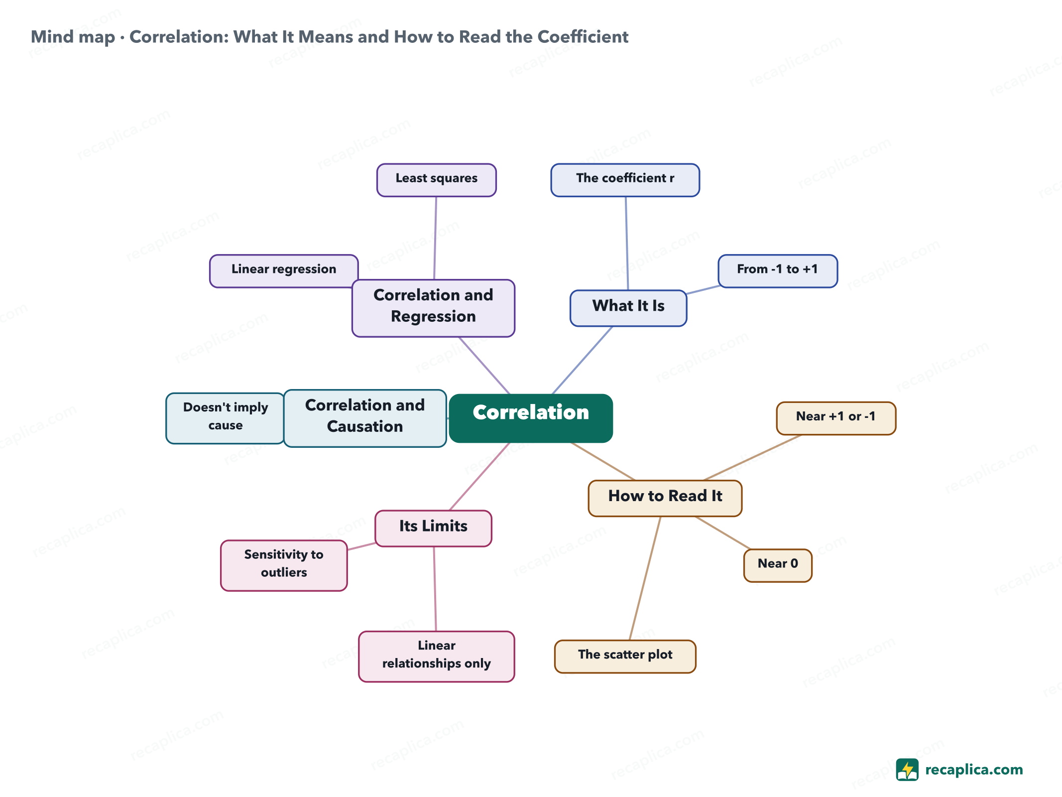 Mind map: Correlation: What It Means and How to Read the Coefficient