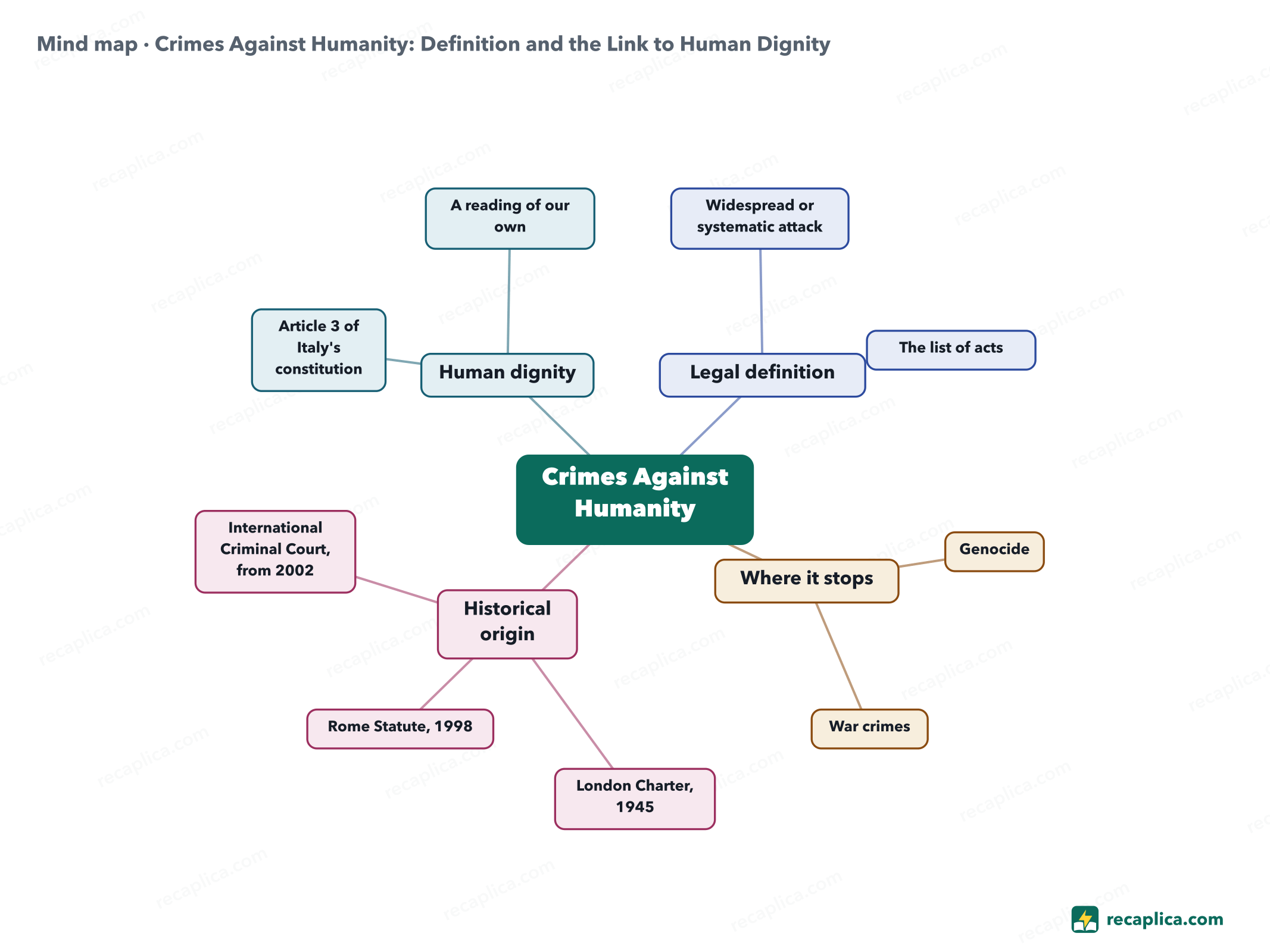 Mind map: Crimes Against Humanity: Definition and the Link to Human Dignity