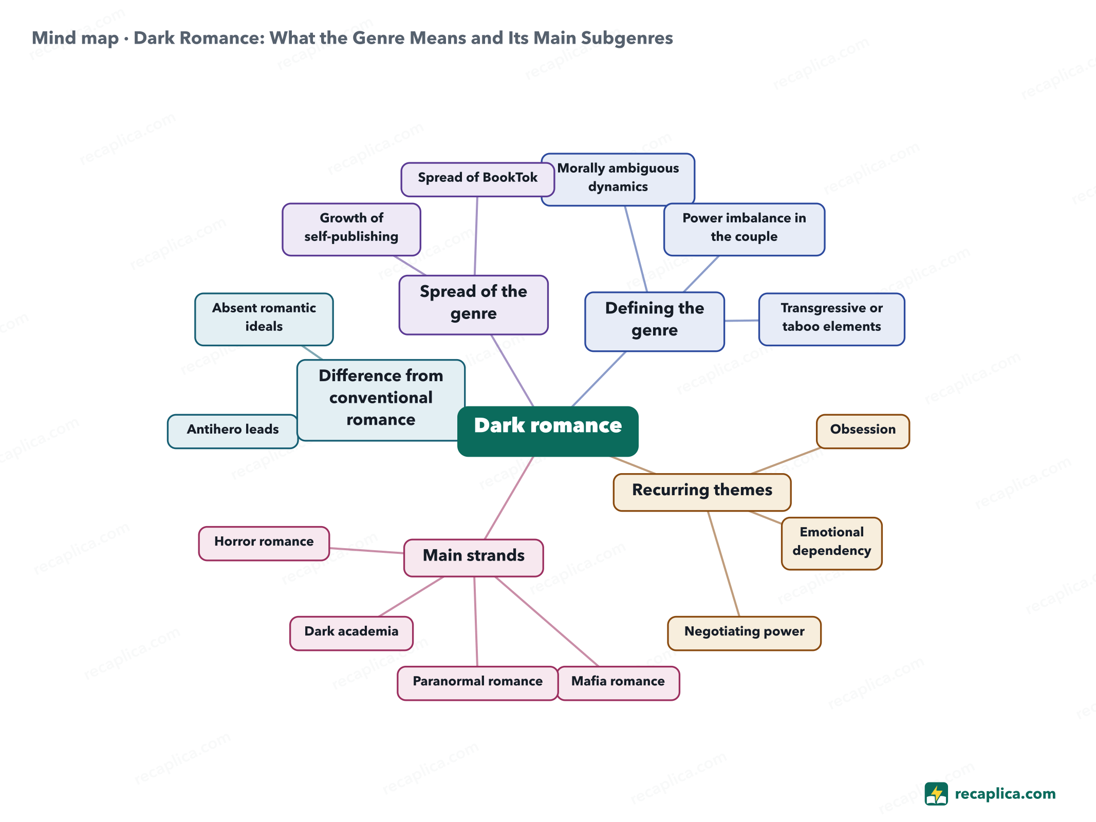 Mind map: Dark Romance: What the Genre Means and Its Main Subgenres