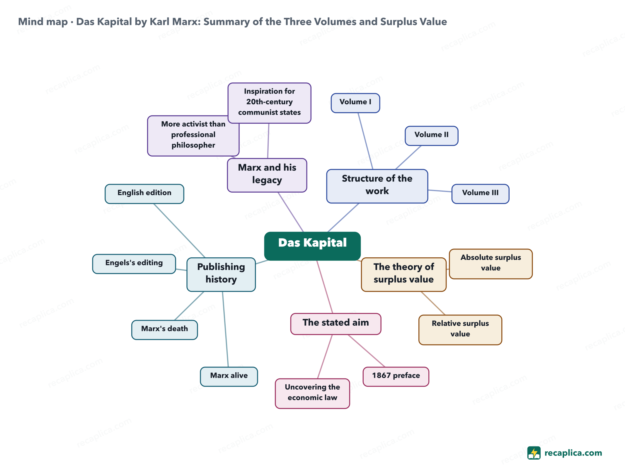 Mind map: Das Kapital by Karl Marx: Summary of the Three Volumes and Surplus Value