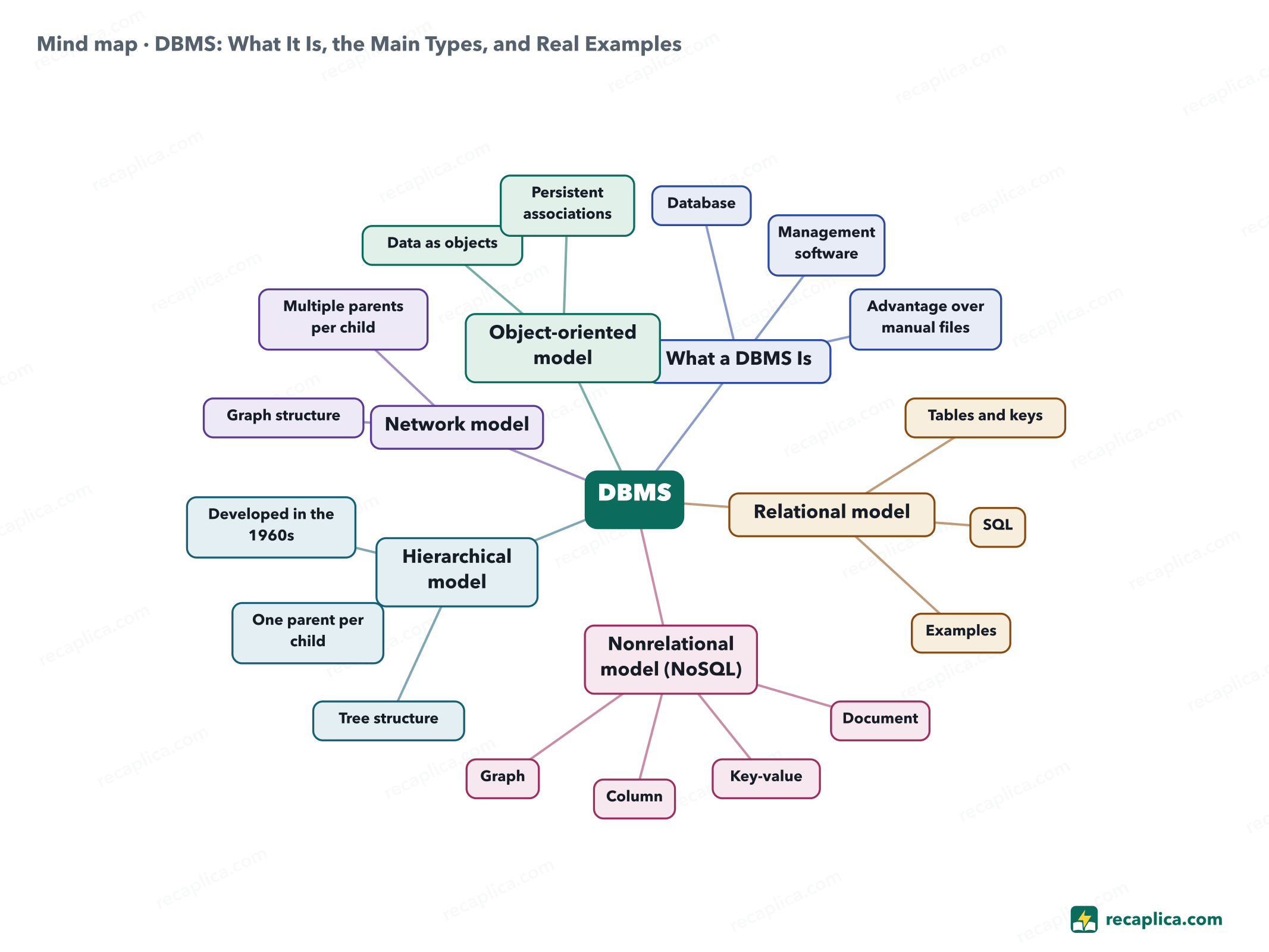 Mind map: DBMS: What It Is, the Main Types, and Real Examples