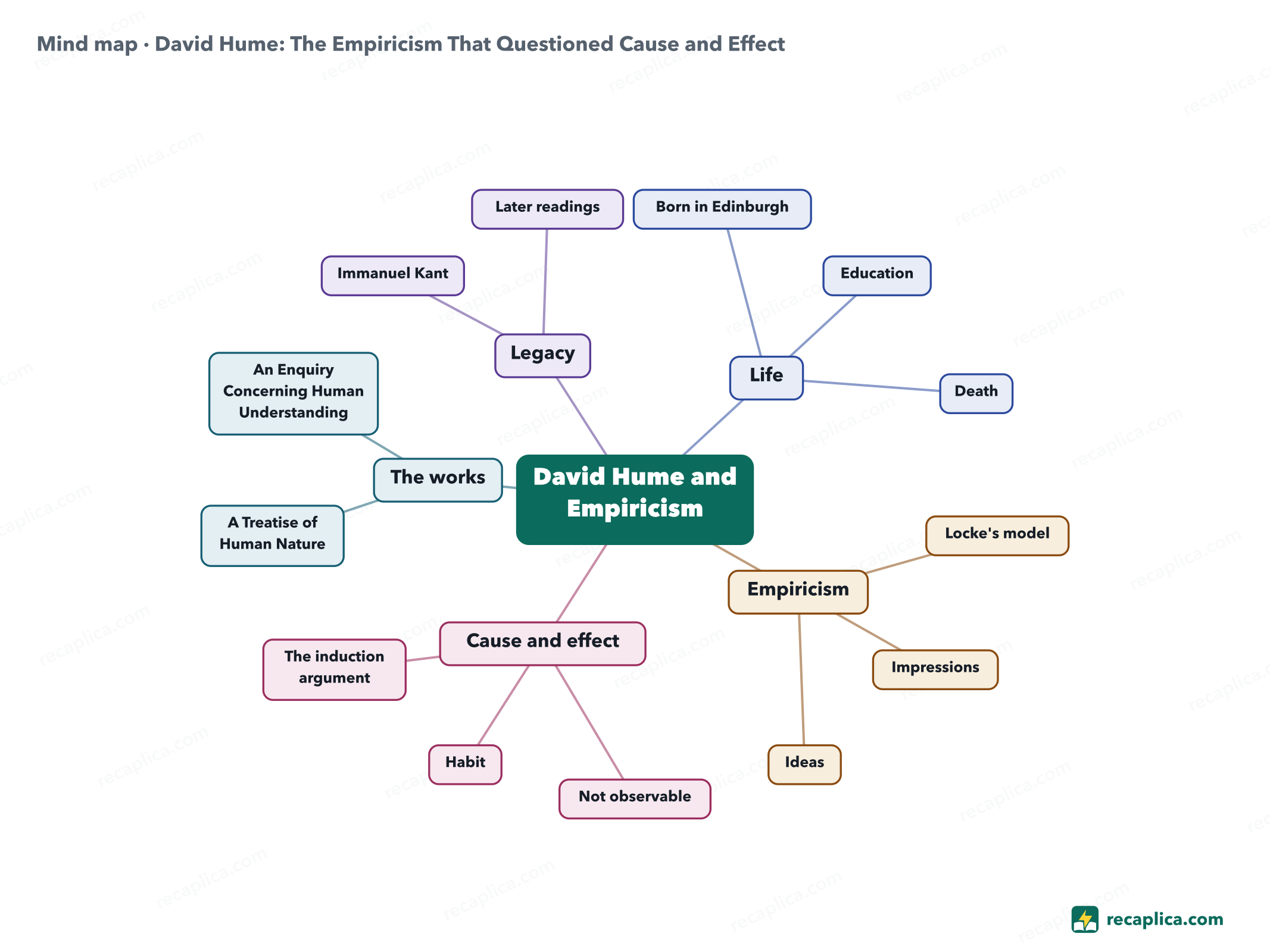 Mind map: David Hume: The Empiricism That Questioned Cause and Effect