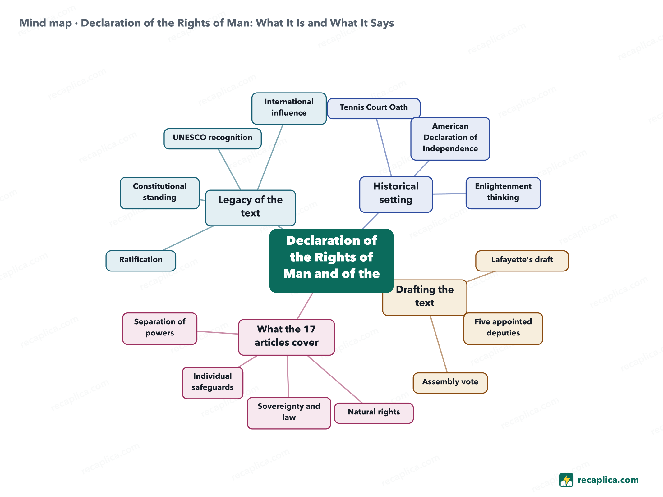 Mind map: Declaration of the Rights of Man: What It Is and What It Says