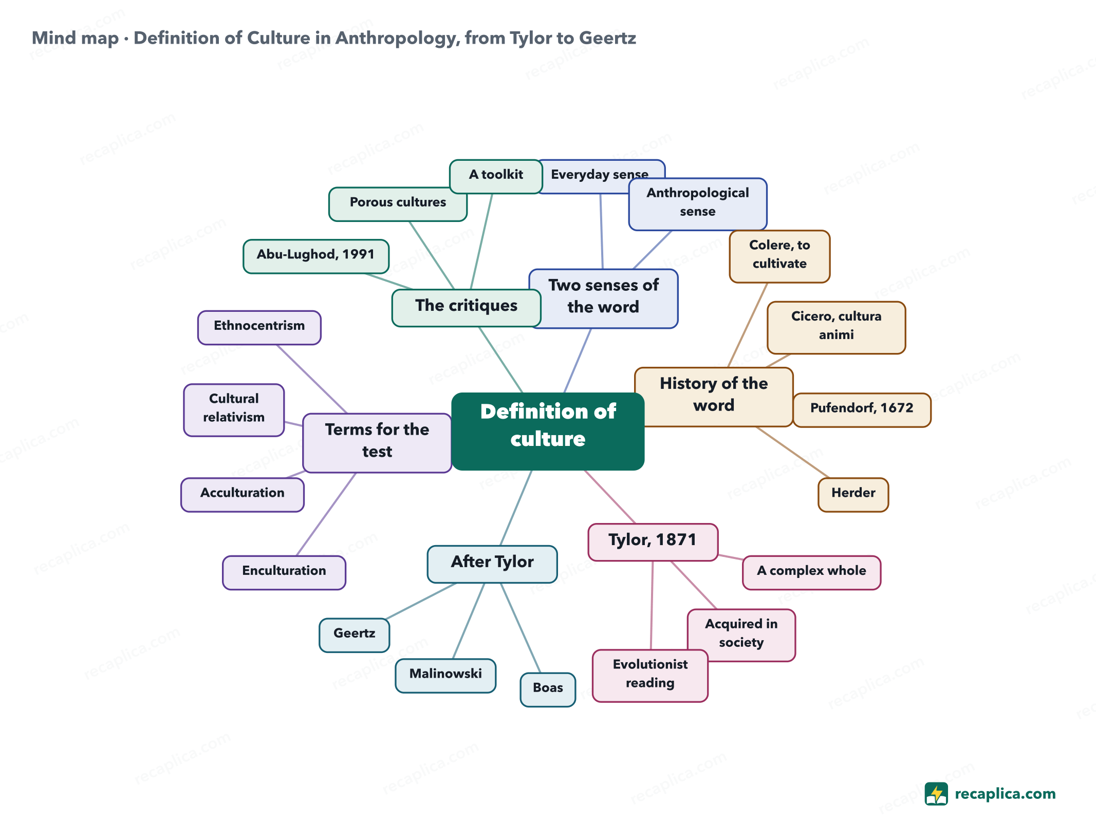 Mind map: Definition of Culture in Anthropology, from Tylor to Geertz