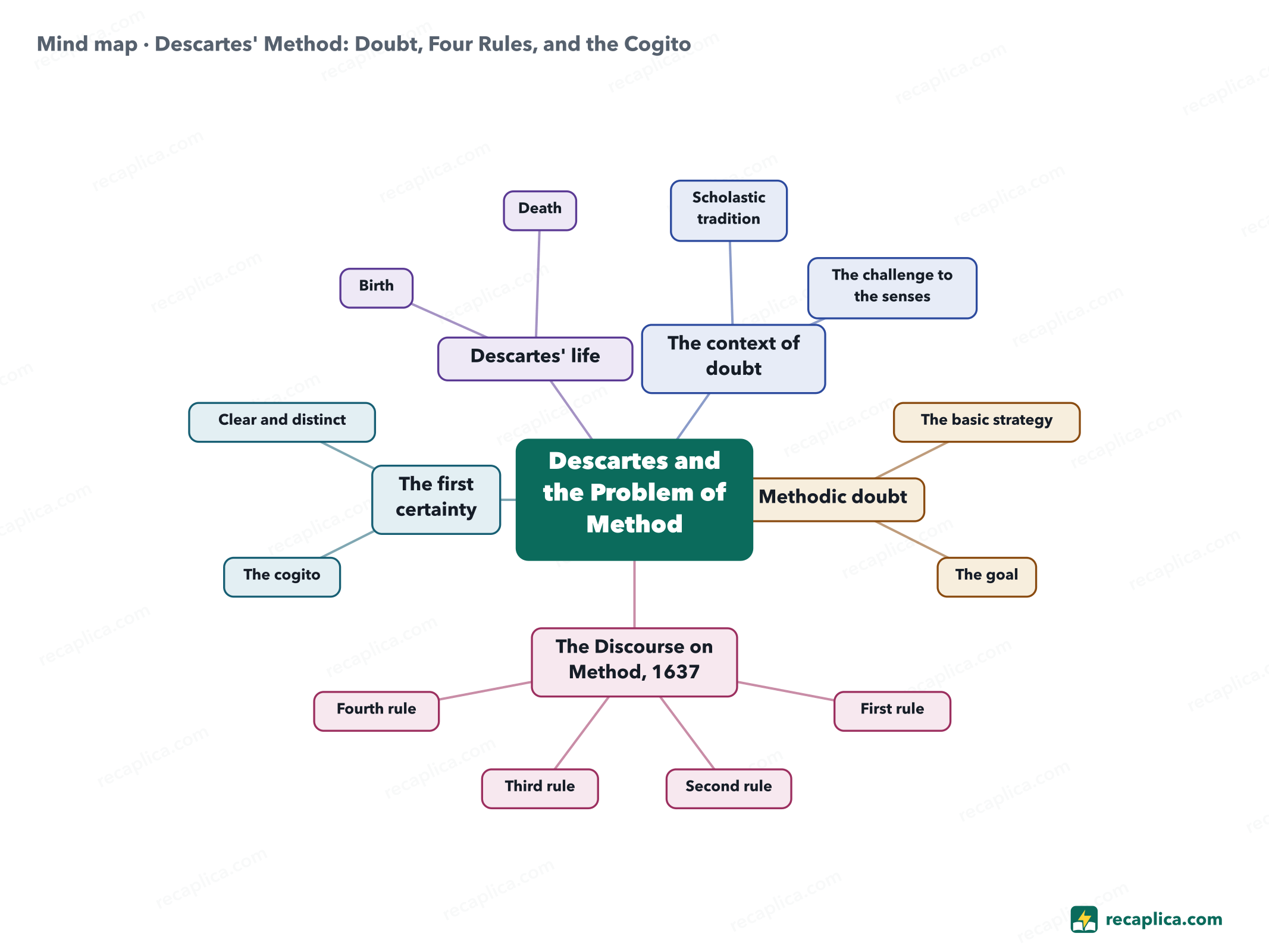 Mind map: Descartes' Method: Doubt, Four Rules, and the Cogito