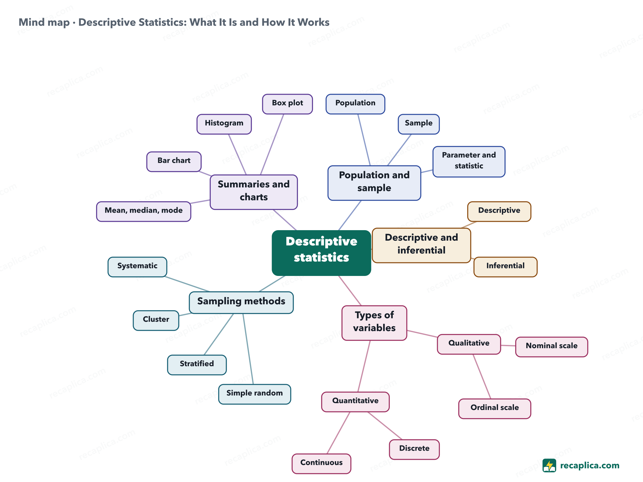 Mind map: Descriptive Statistics: What It Is and How It Works