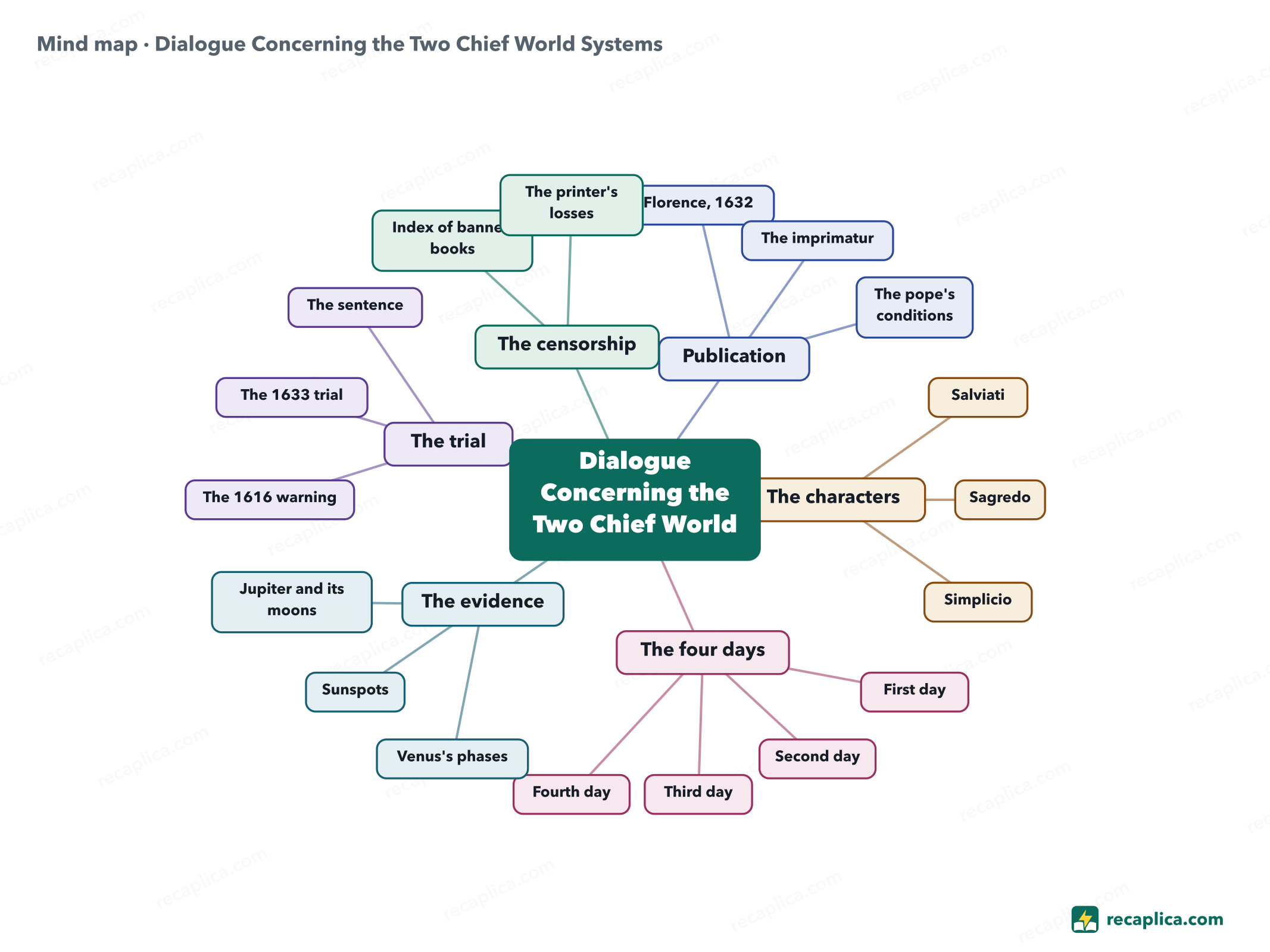 Mind map: Dialogue Concerning the Two Chief World Systems