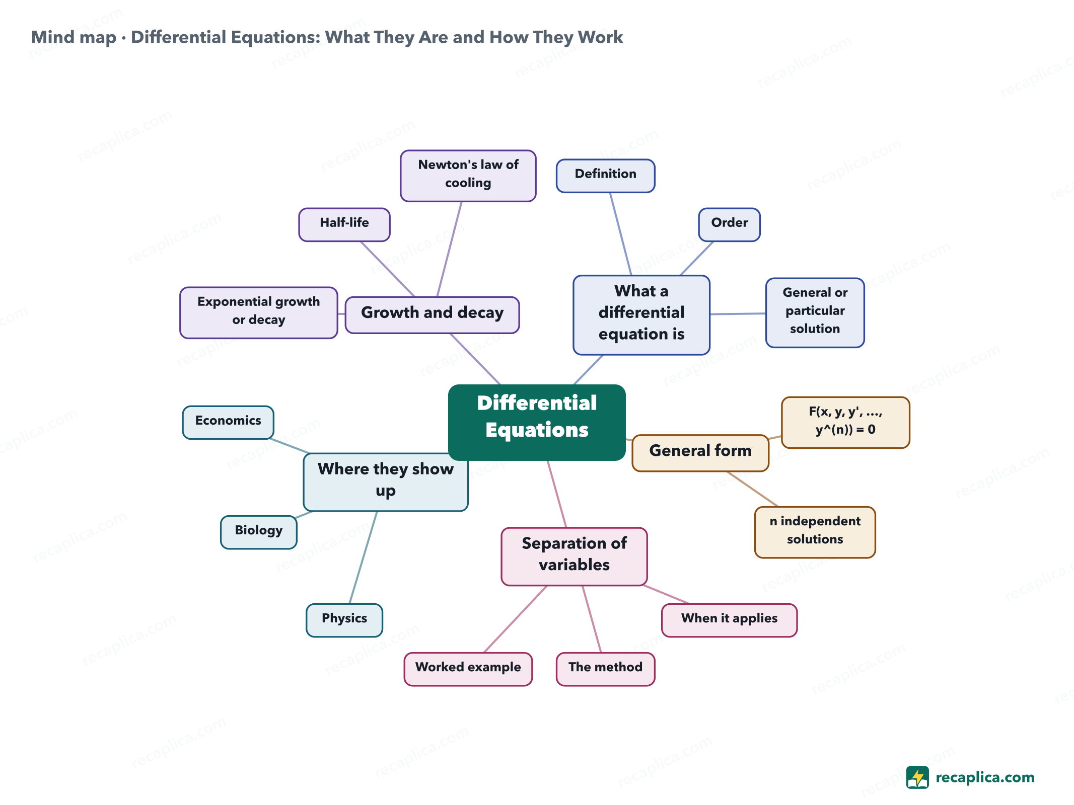 Mind map: Differential Equations: What They Are and How They Work