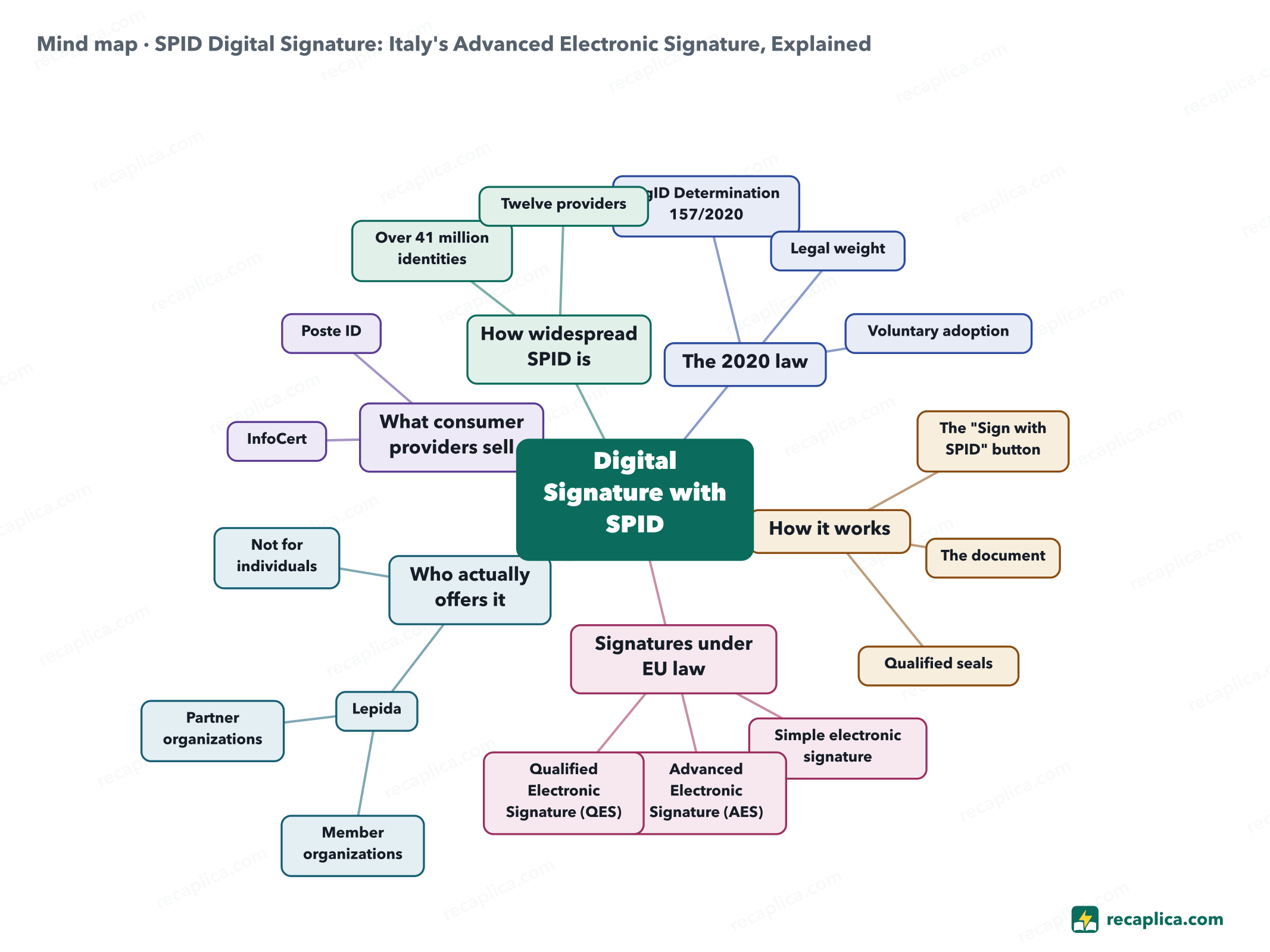 Mind map: SPID Digital Signature: Italy's Advanced Electronic Signature, Explained