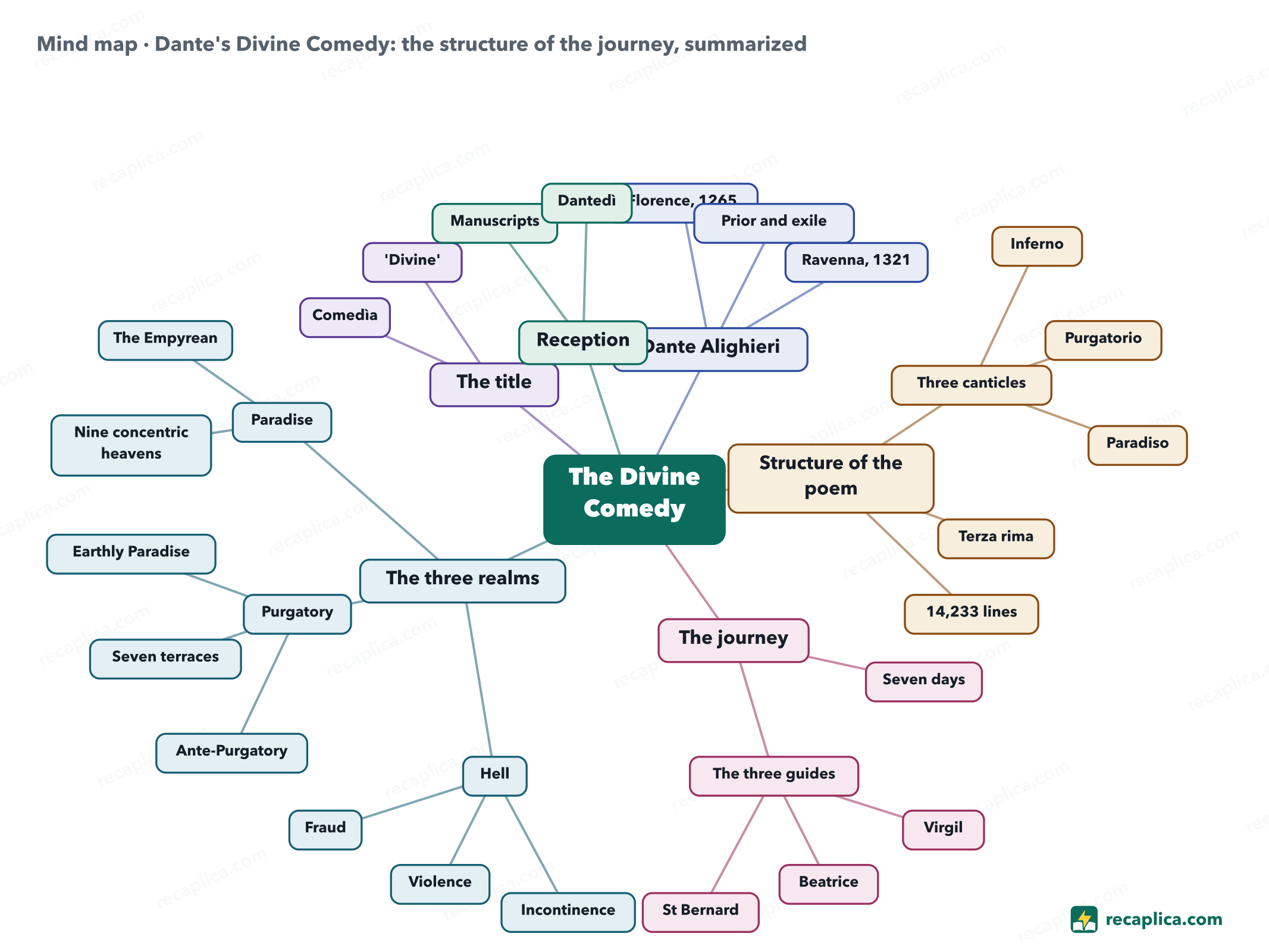 Mind map: Dante's Divine Comedy: the structure of the journey, summarized