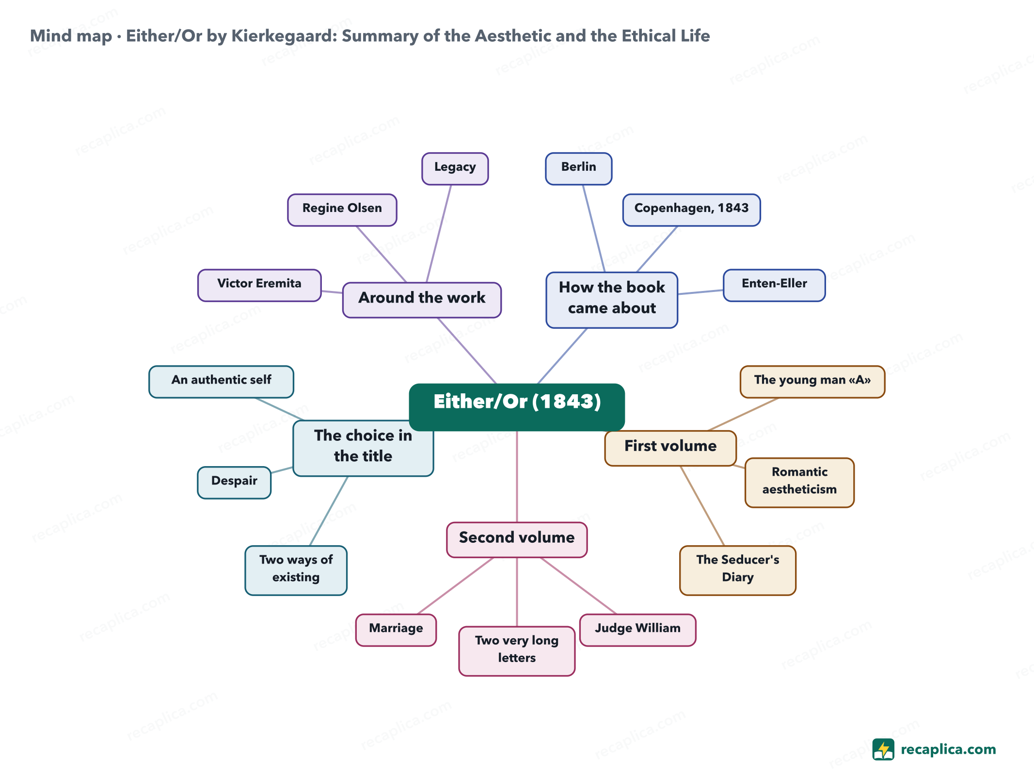 Mind map: Either/Or by Kierkegaard: Summary of the Aesthetic and the Ethical Life