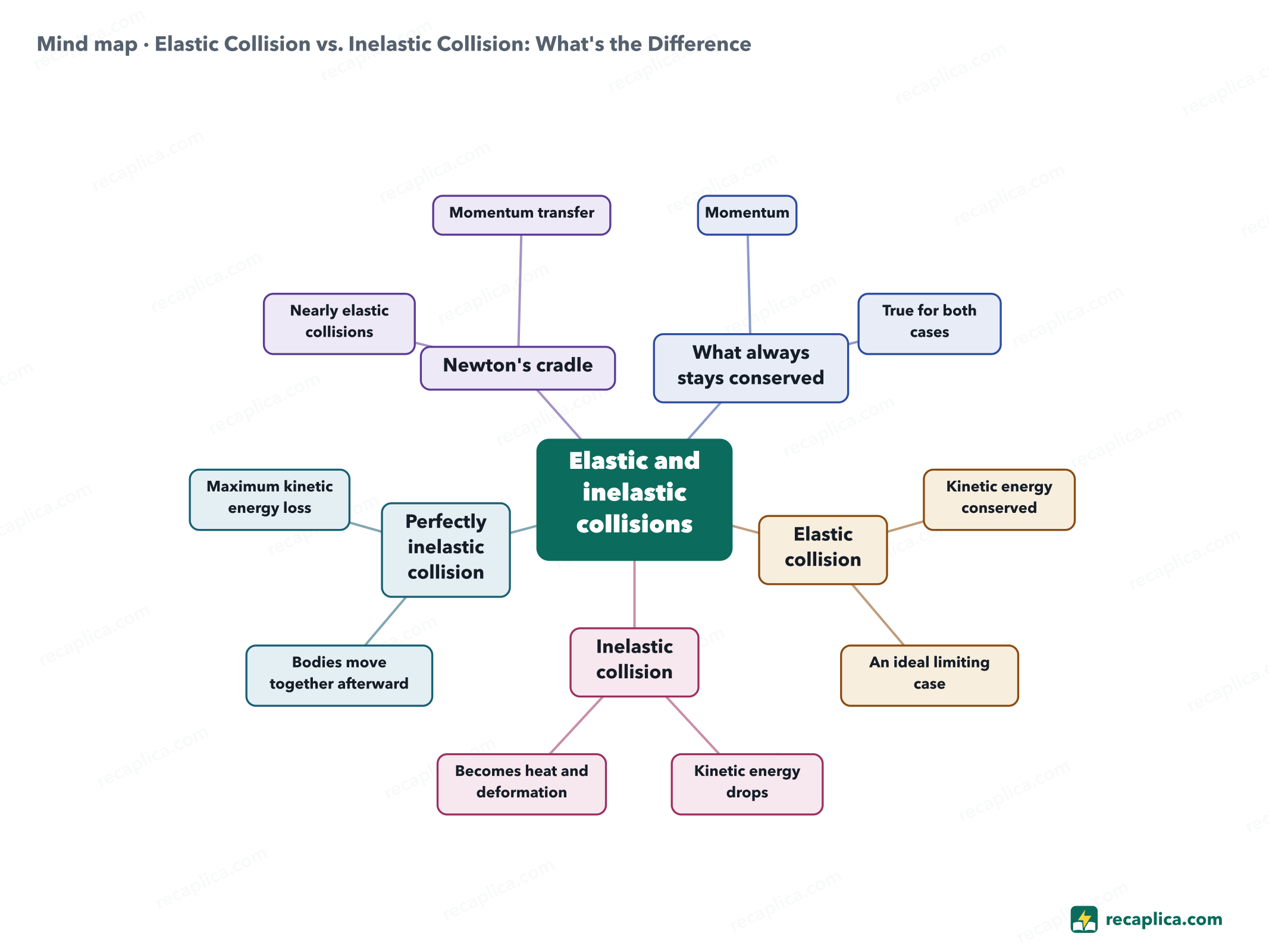Mind map: Elastic Collision vs. Inelastic Collision: What's the Difference