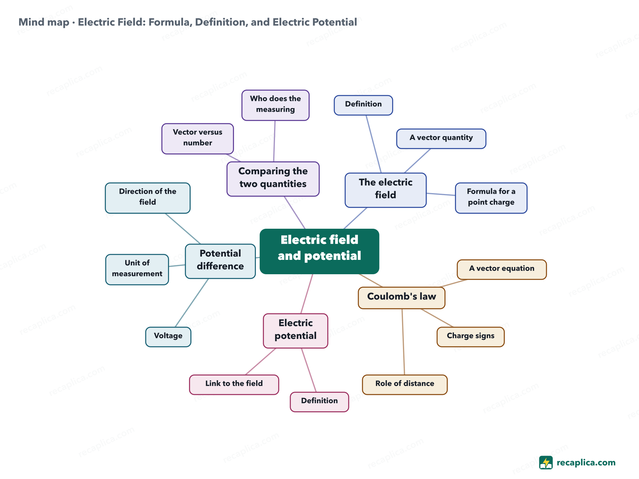 Mind map: Electric Field: Formula, Definition, and Electric Potential