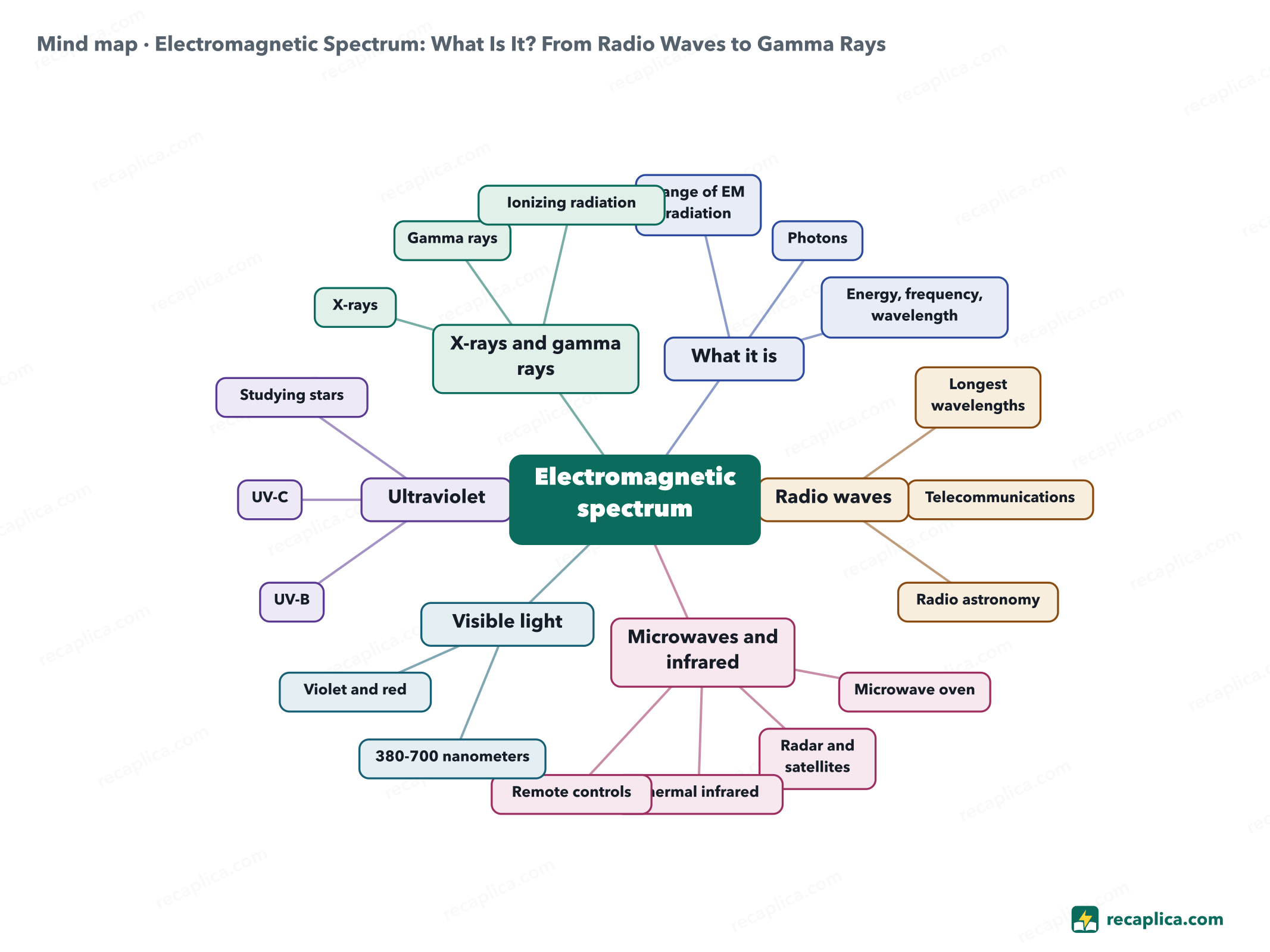 Mind map: Electromagnetic Spectrum: What Is It? From Radio Waves to Gamma Rays