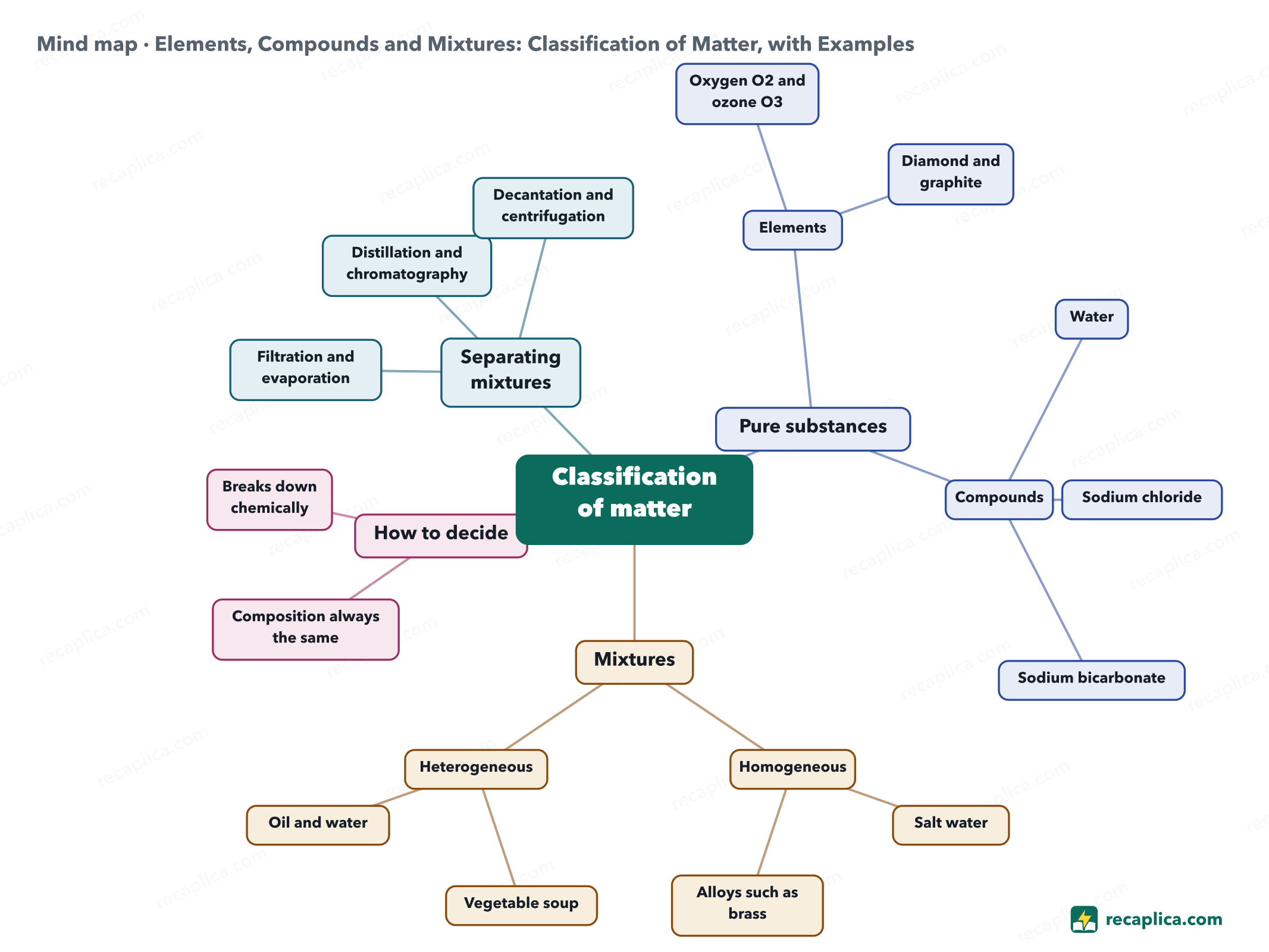 Mind map: Elements, Compounds and Mixtures: Classification of Matter, with Examples