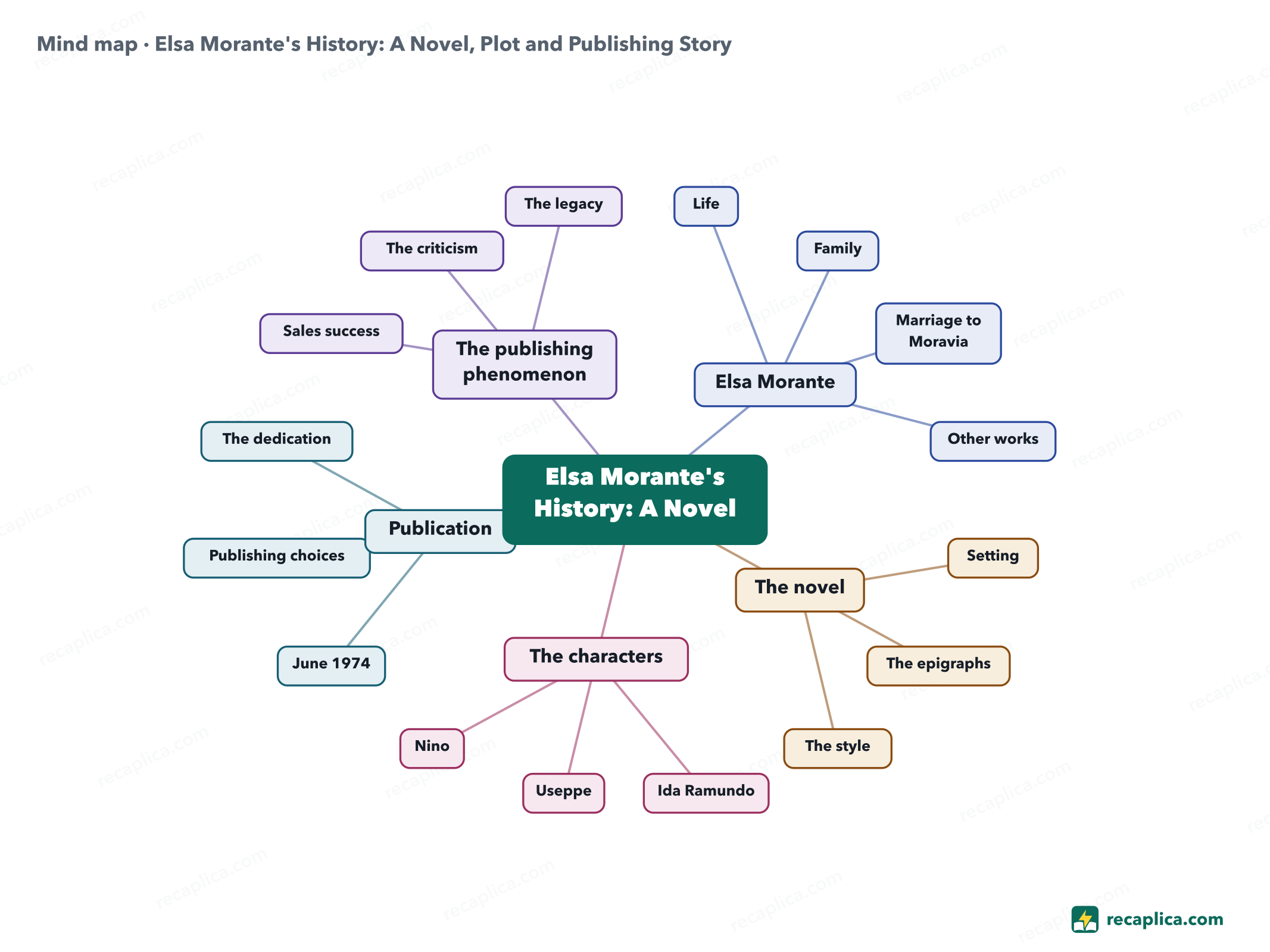 Mind map: Elsa Morante's History: A Novel, Plot and Publishing Story