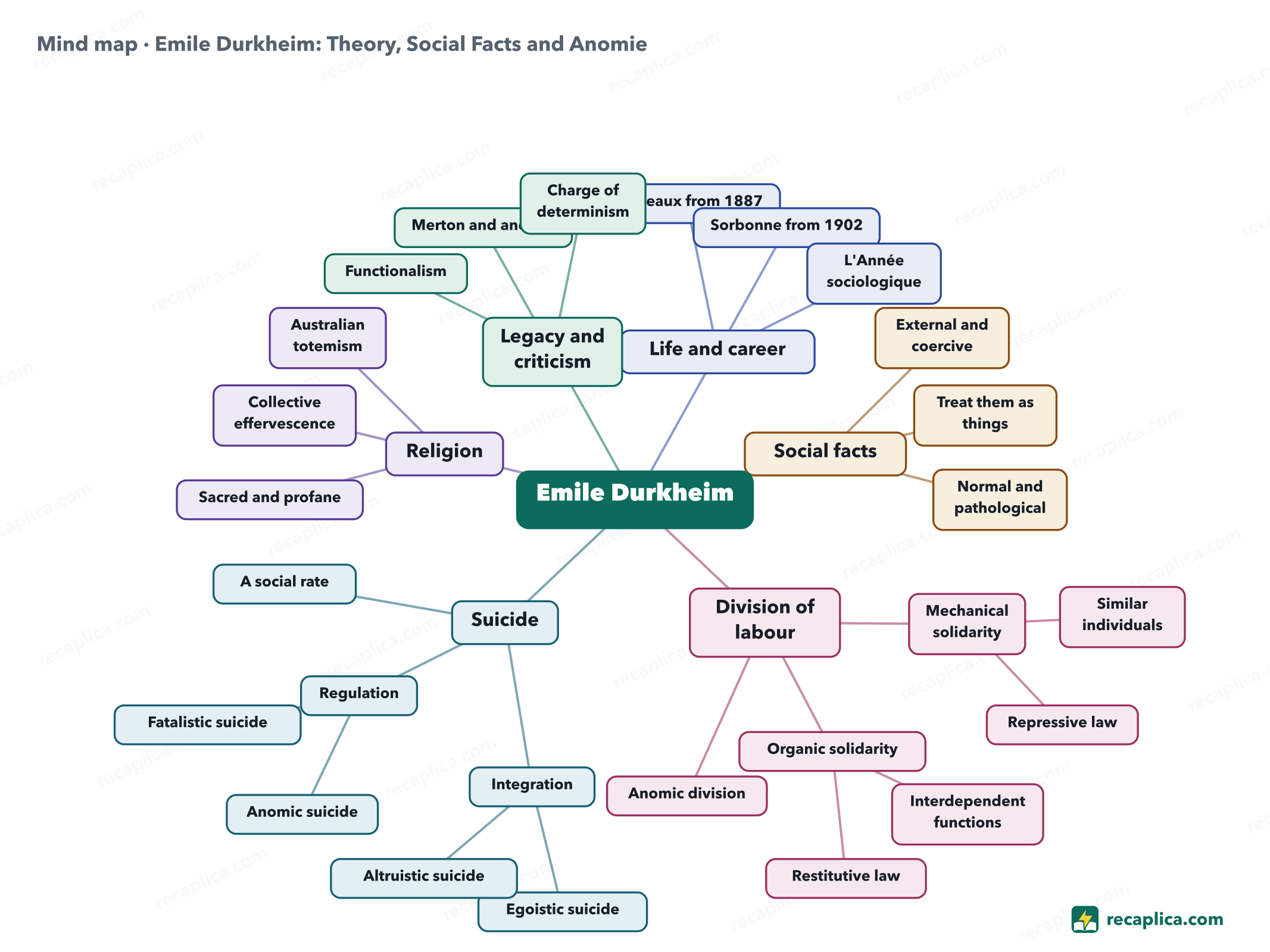 Mind map: Emile Durkheim: Theory, Social Facts and Anomie
