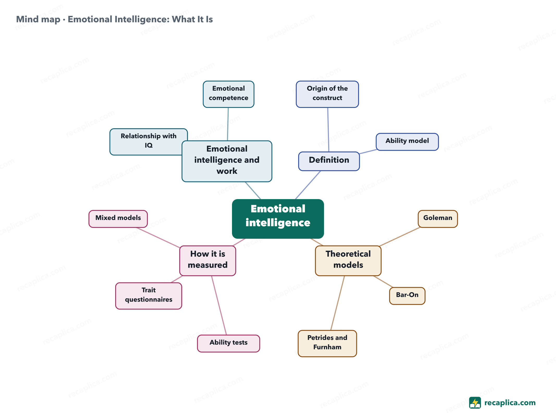 Mind map: Emotional Intelligence: What It Is