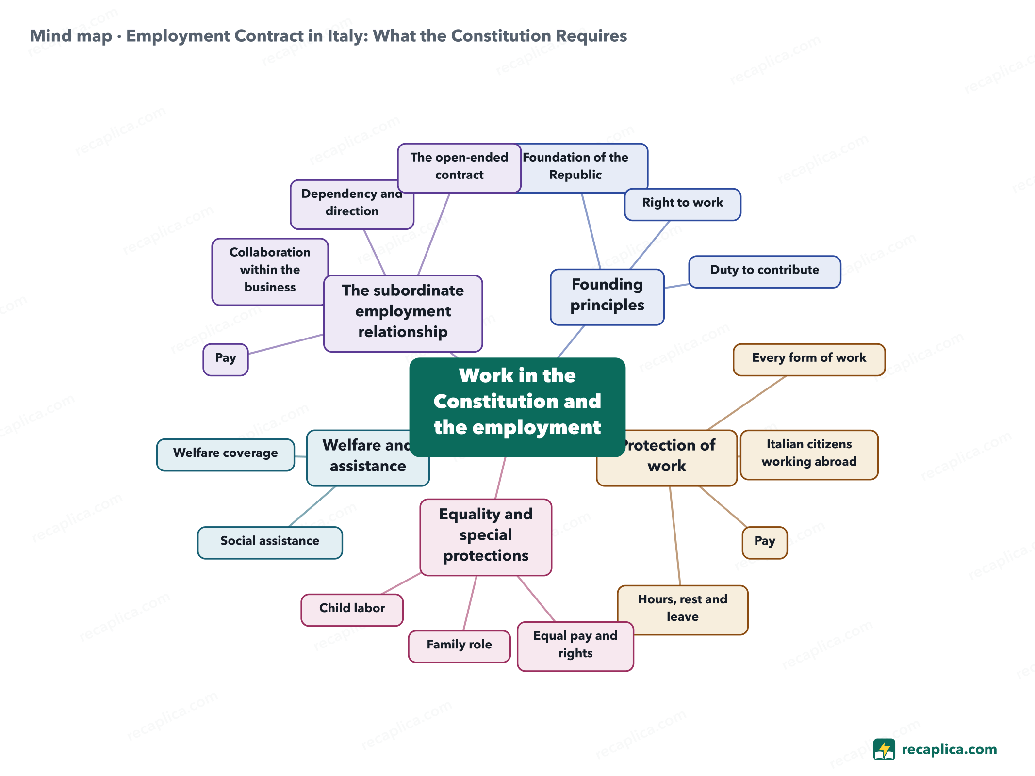 Mind map: Employment Contract in Italy: What the Constitution Requires