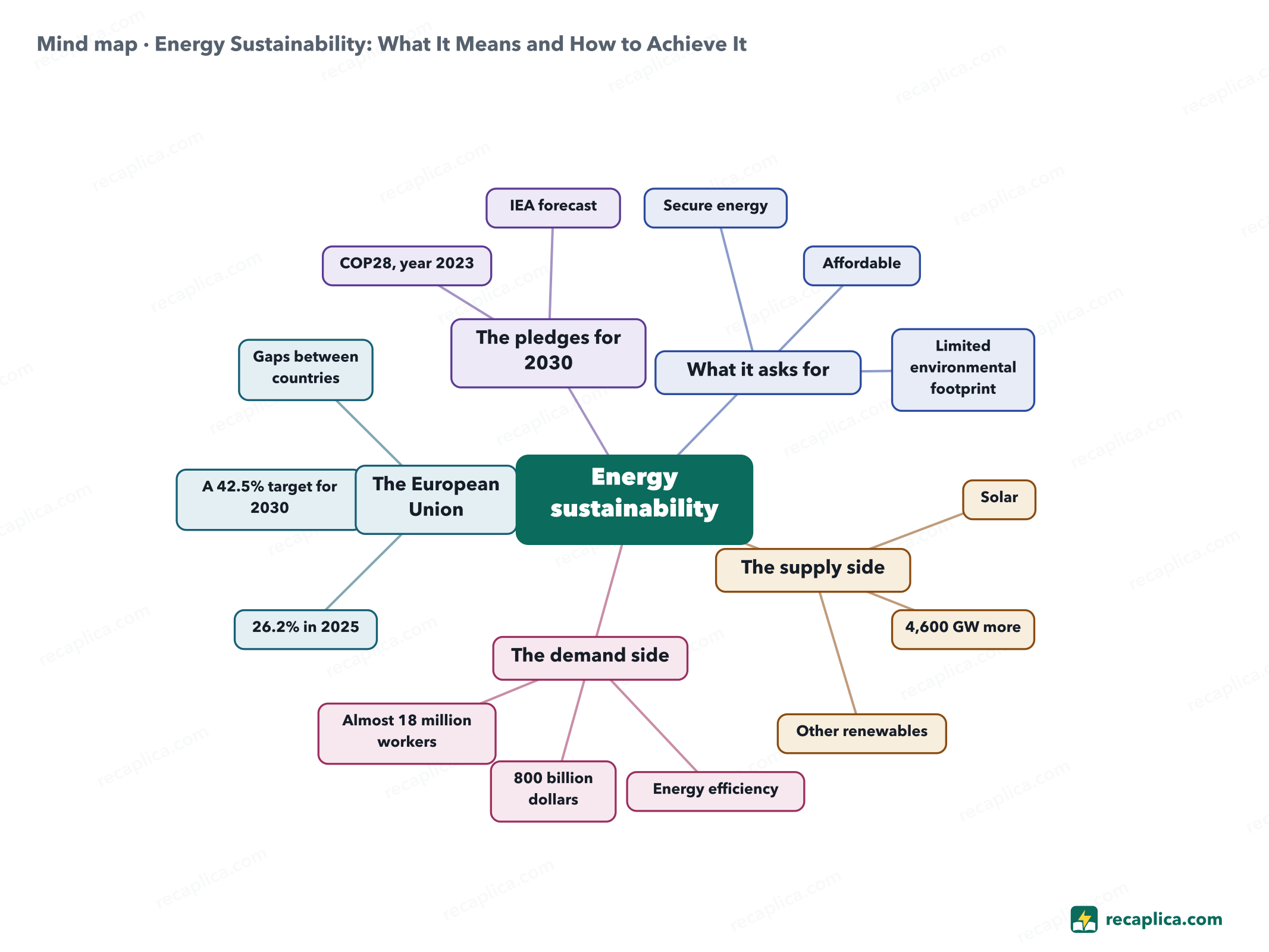 Mind map: Energy Sustainability: What It Means and How to Achieve It