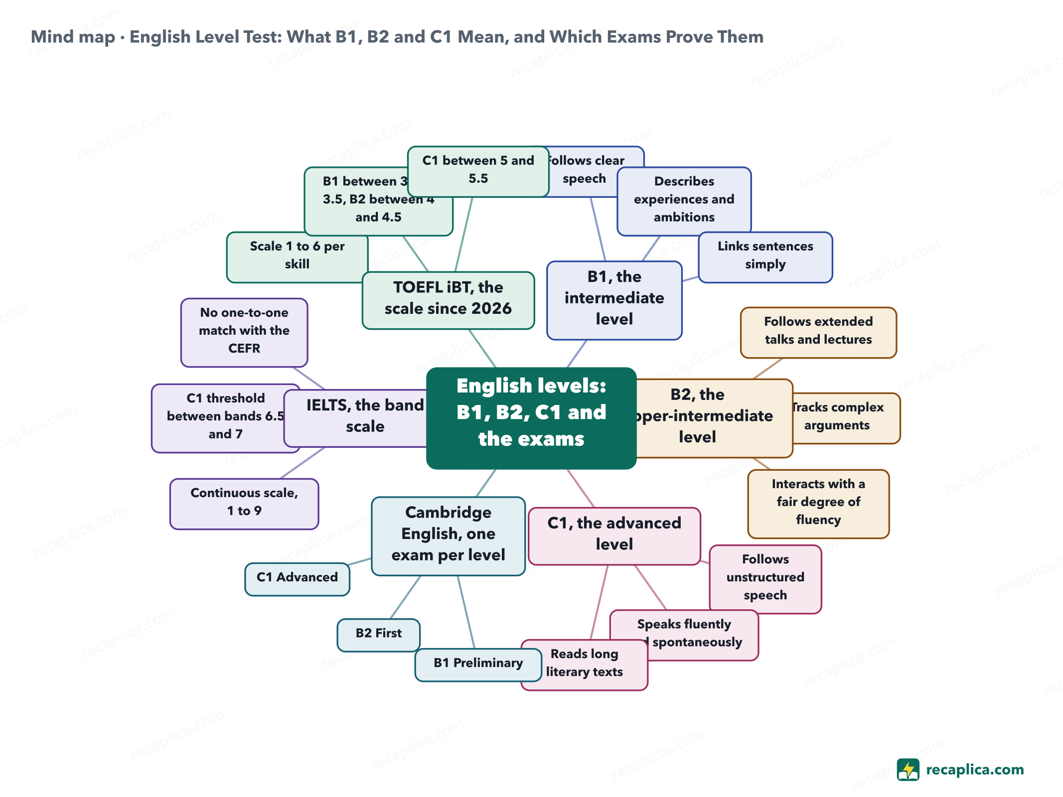 Mind map: English Level Test: What B1, B2 and C1 Mean, and Which Exams Prove Them