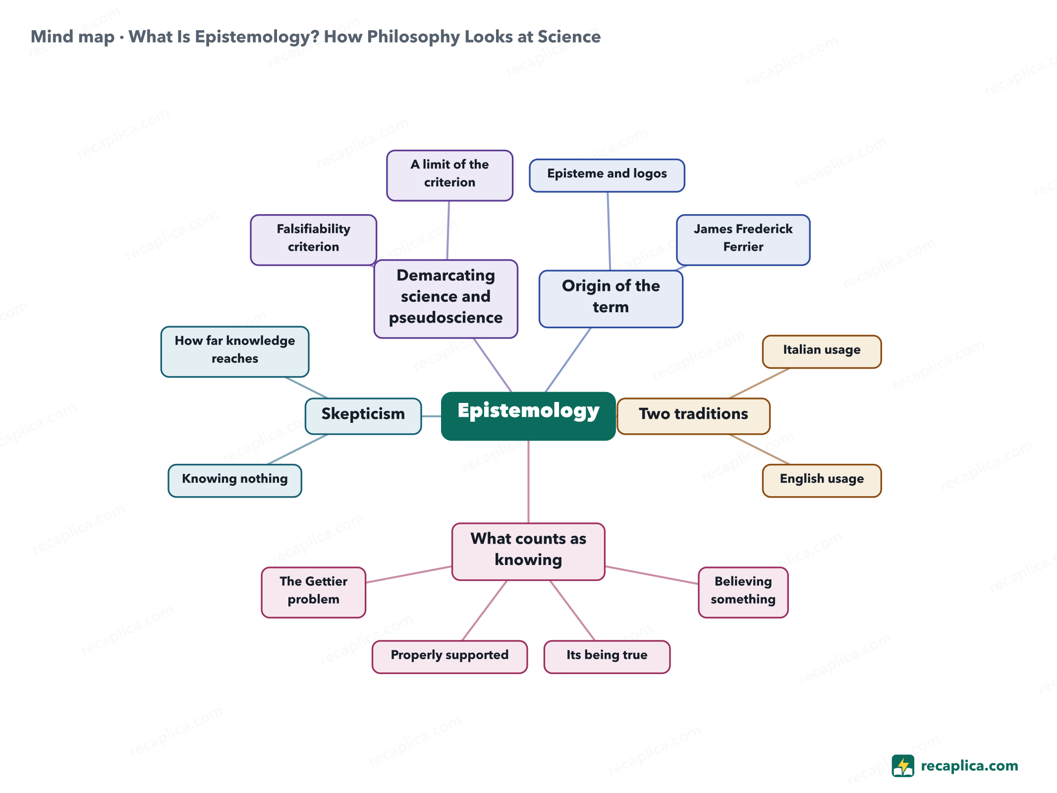 Mind map: What Is Epistemology? How Philosophy Looks at Science