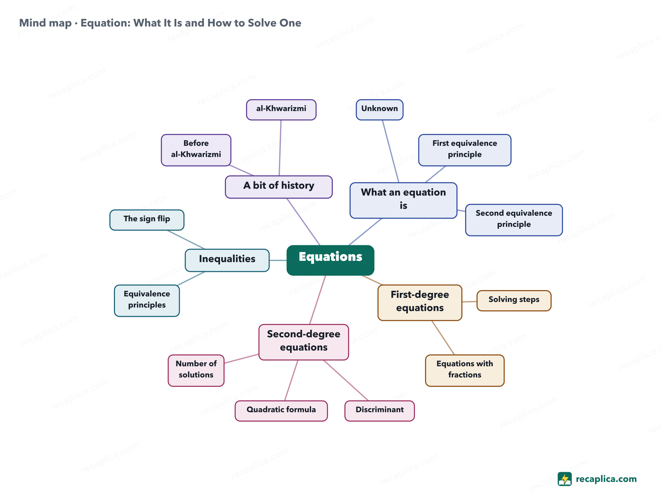 Mind map: Equation: What It Is and How to Solve One
