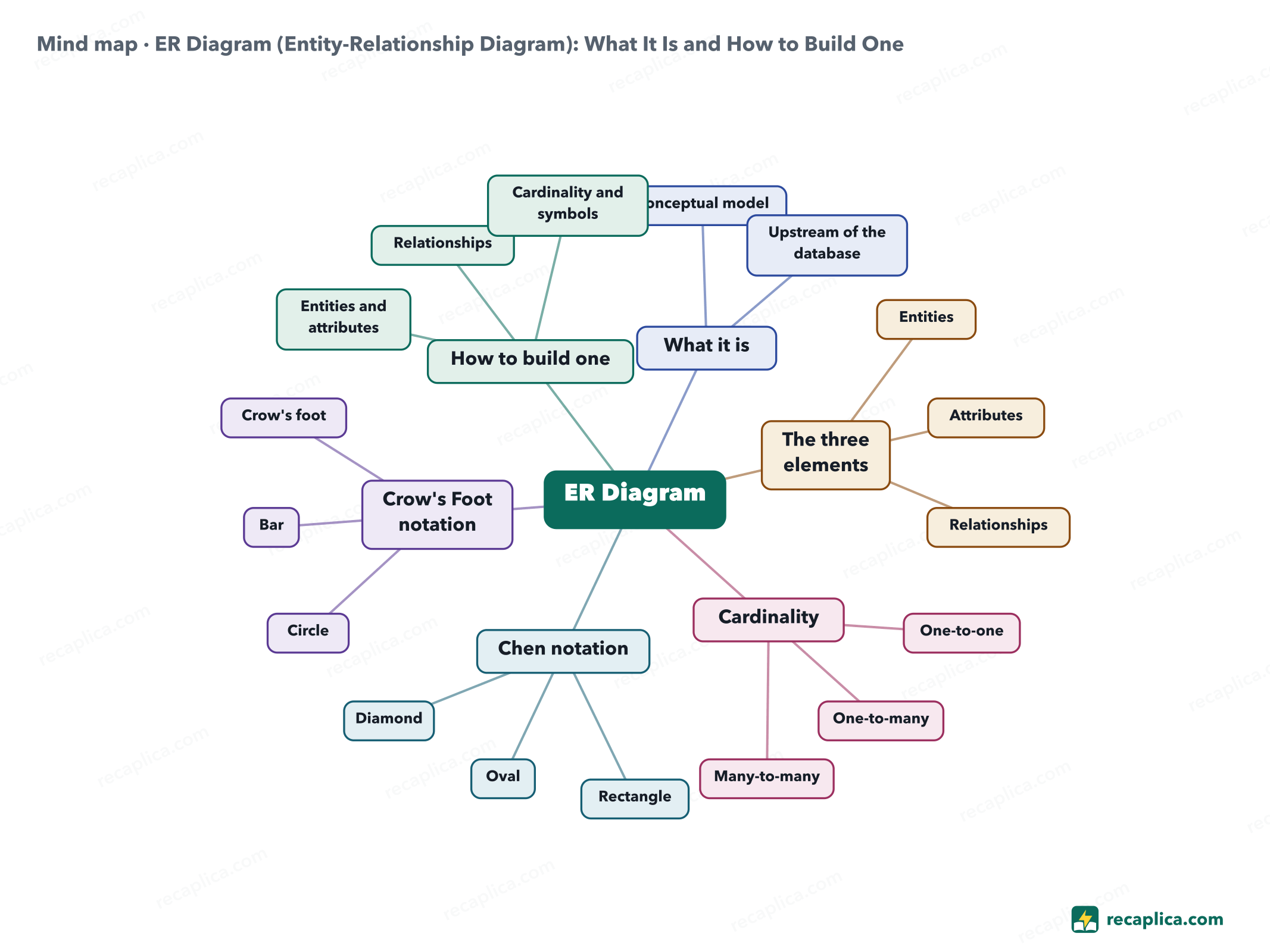 Mind map: ER Diagram (Entity-Relationship Diagram): What It Is and How to Build One