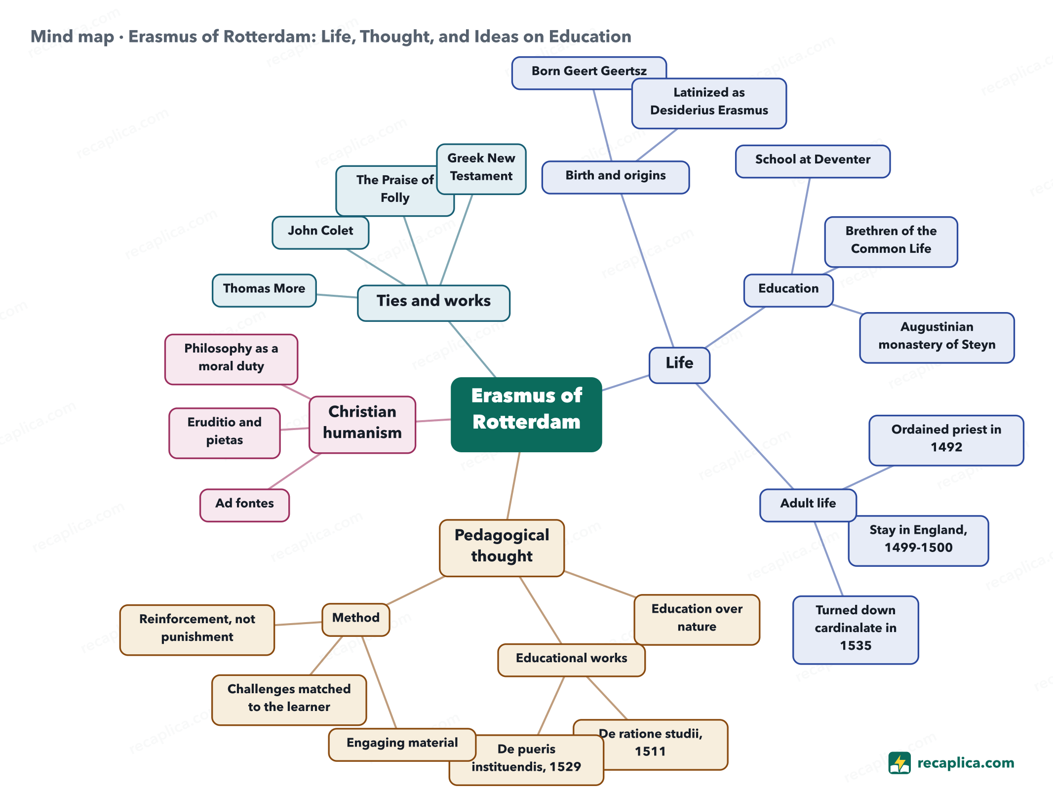 Mind map: Erasmus of Rotterdam: Life, Thought, and Ideas on Education