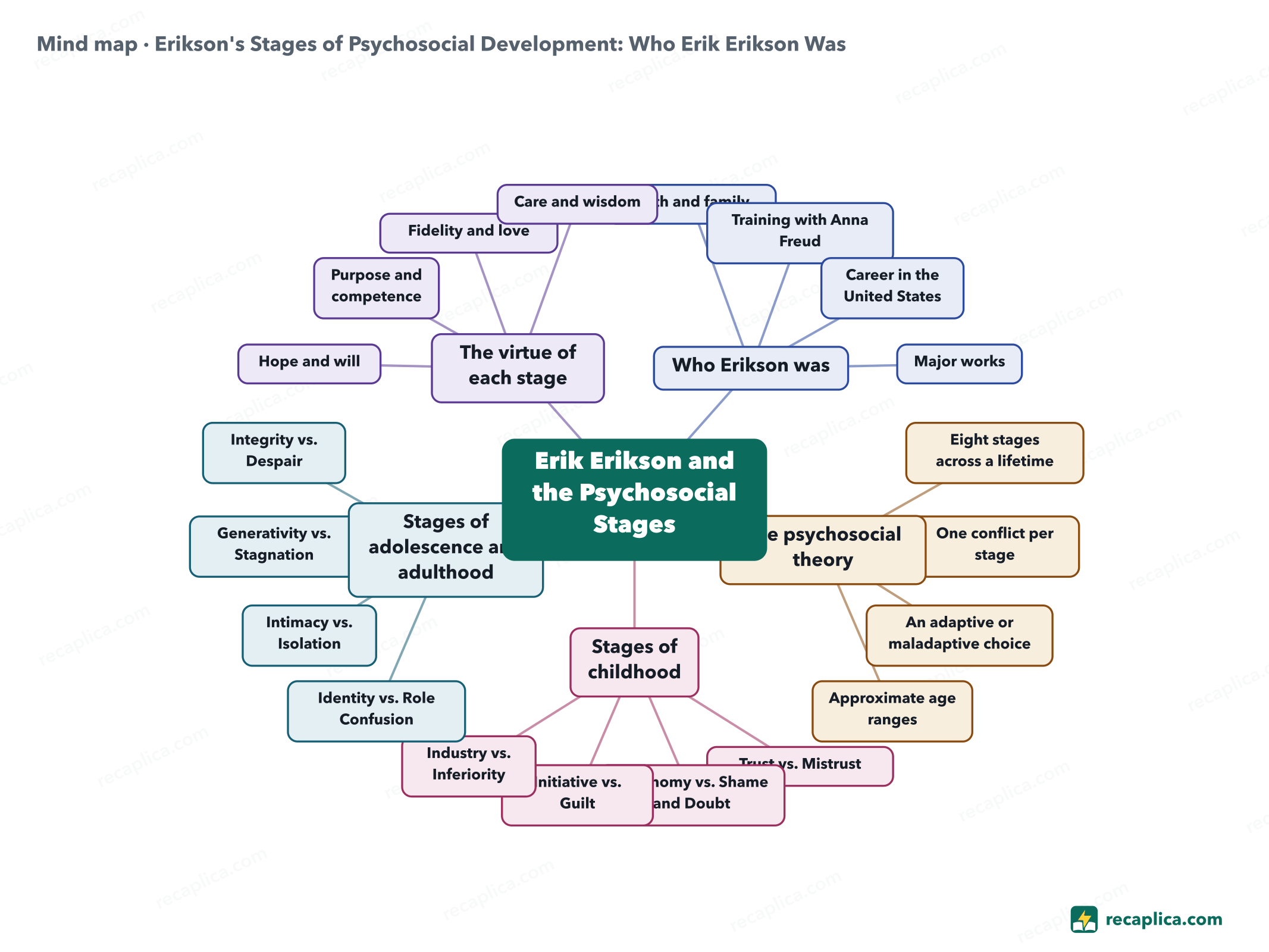 Mind map: Erikson's Stages of Psychosocial Development: Who Erik Erikson Was