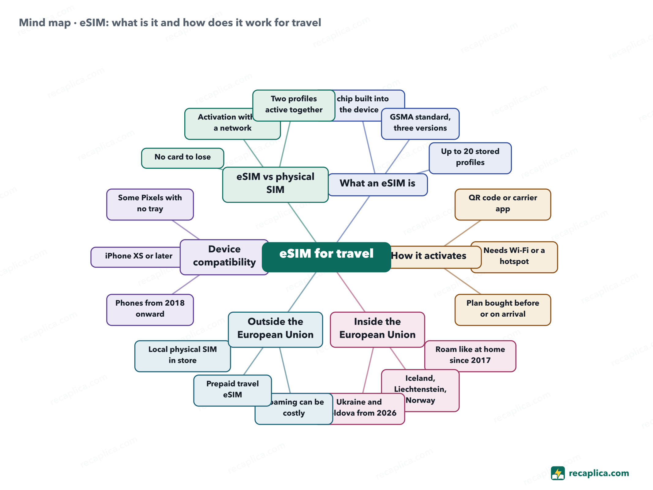 Mind map: eSIM: what is it and how does it work for travel