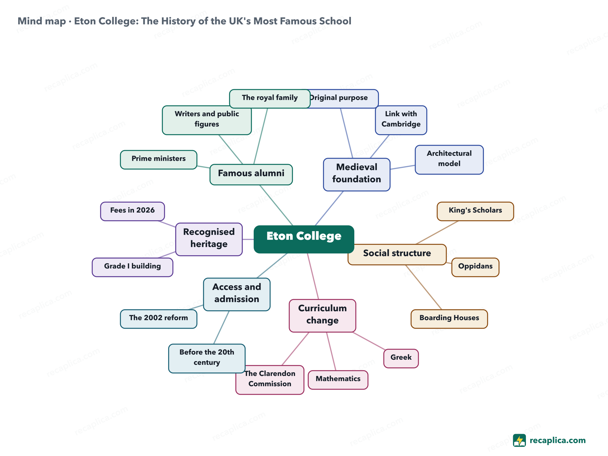 Mind map: Eton College: The History of the UK's Most Famous School