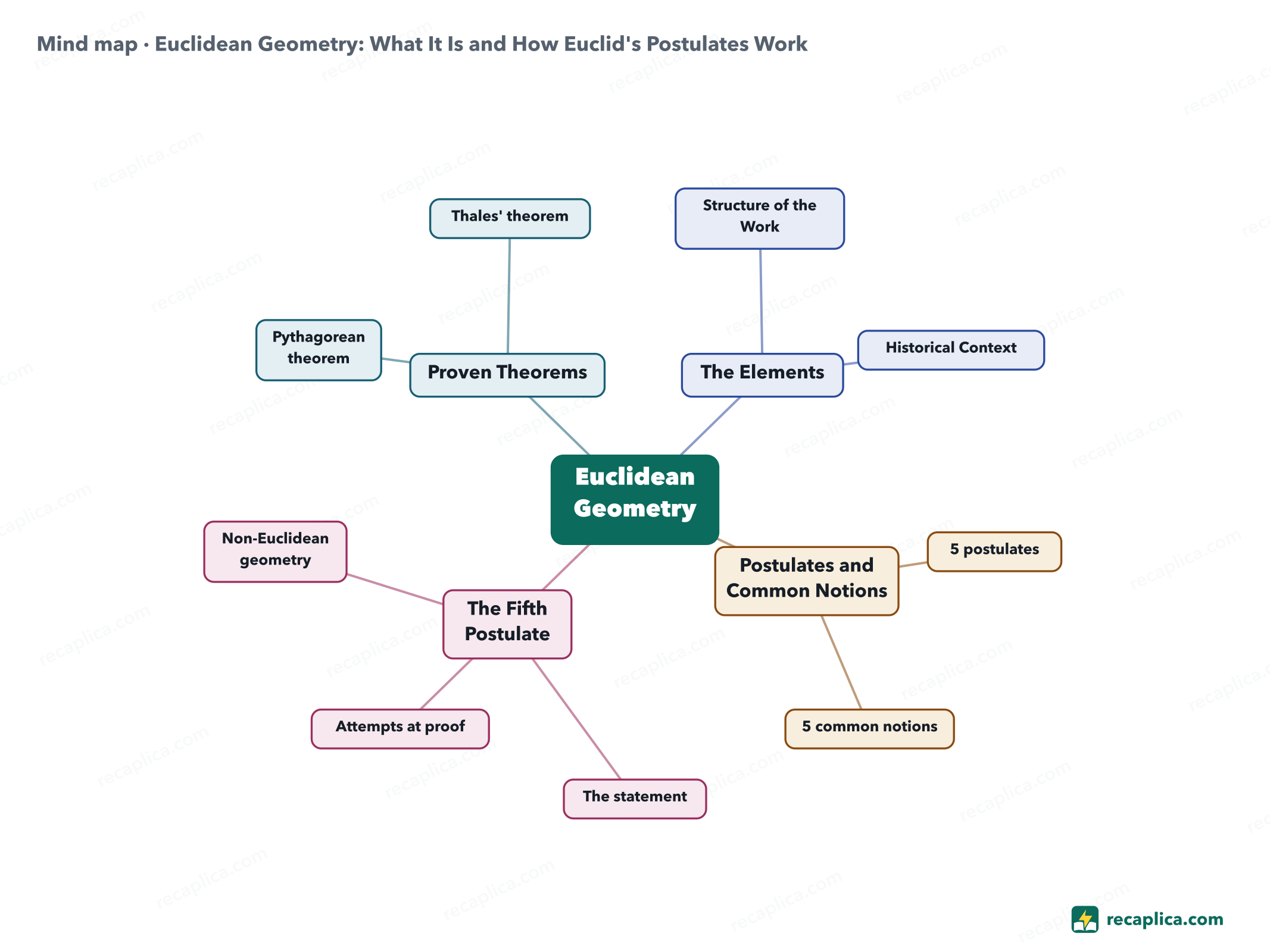 Mind map: Euclidean Geometry: What It Is and How Euclid's Postulates Work