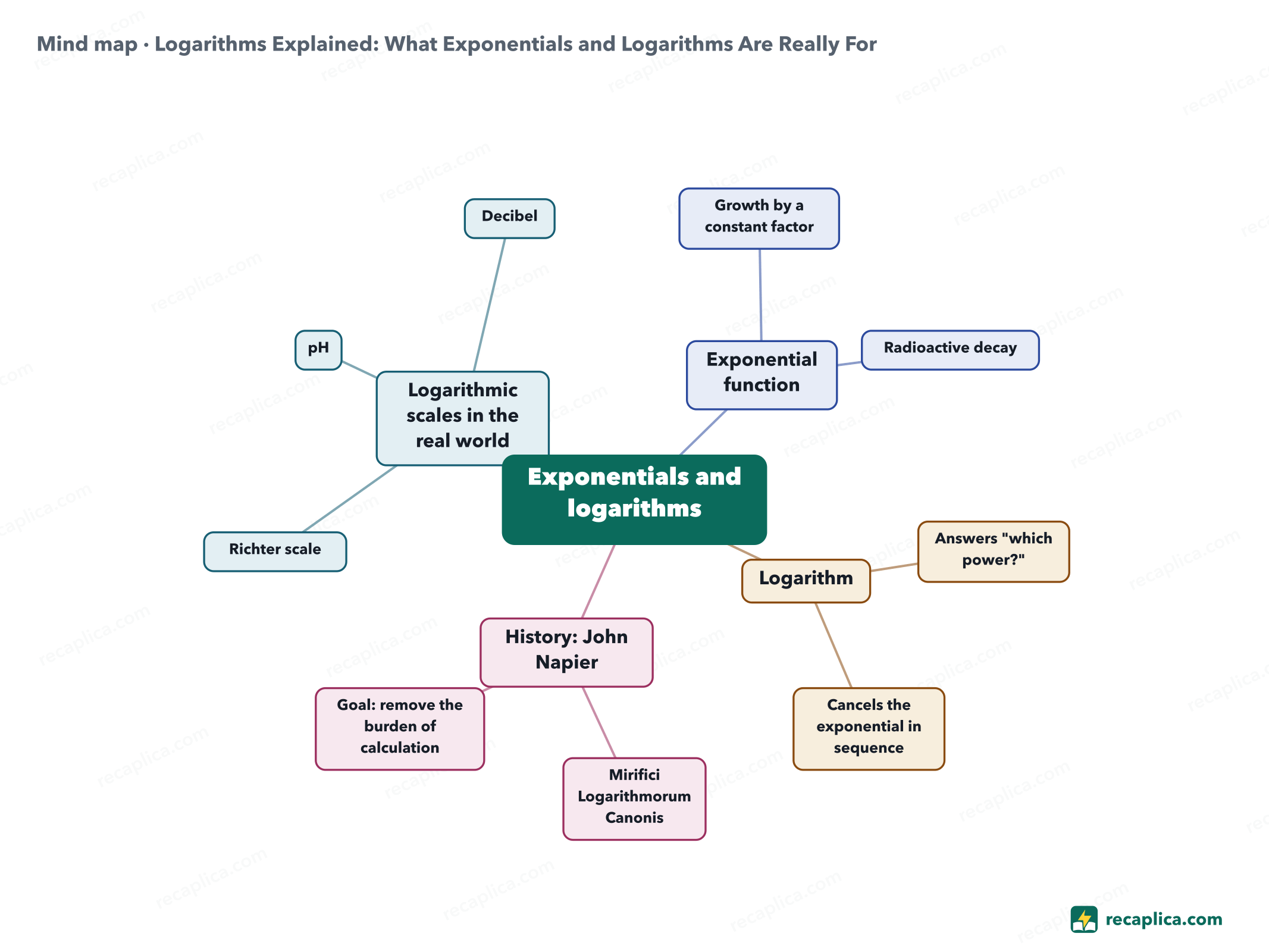 Mind map: Logarithms Explained: What Exponentials and Logarithms Are Really For