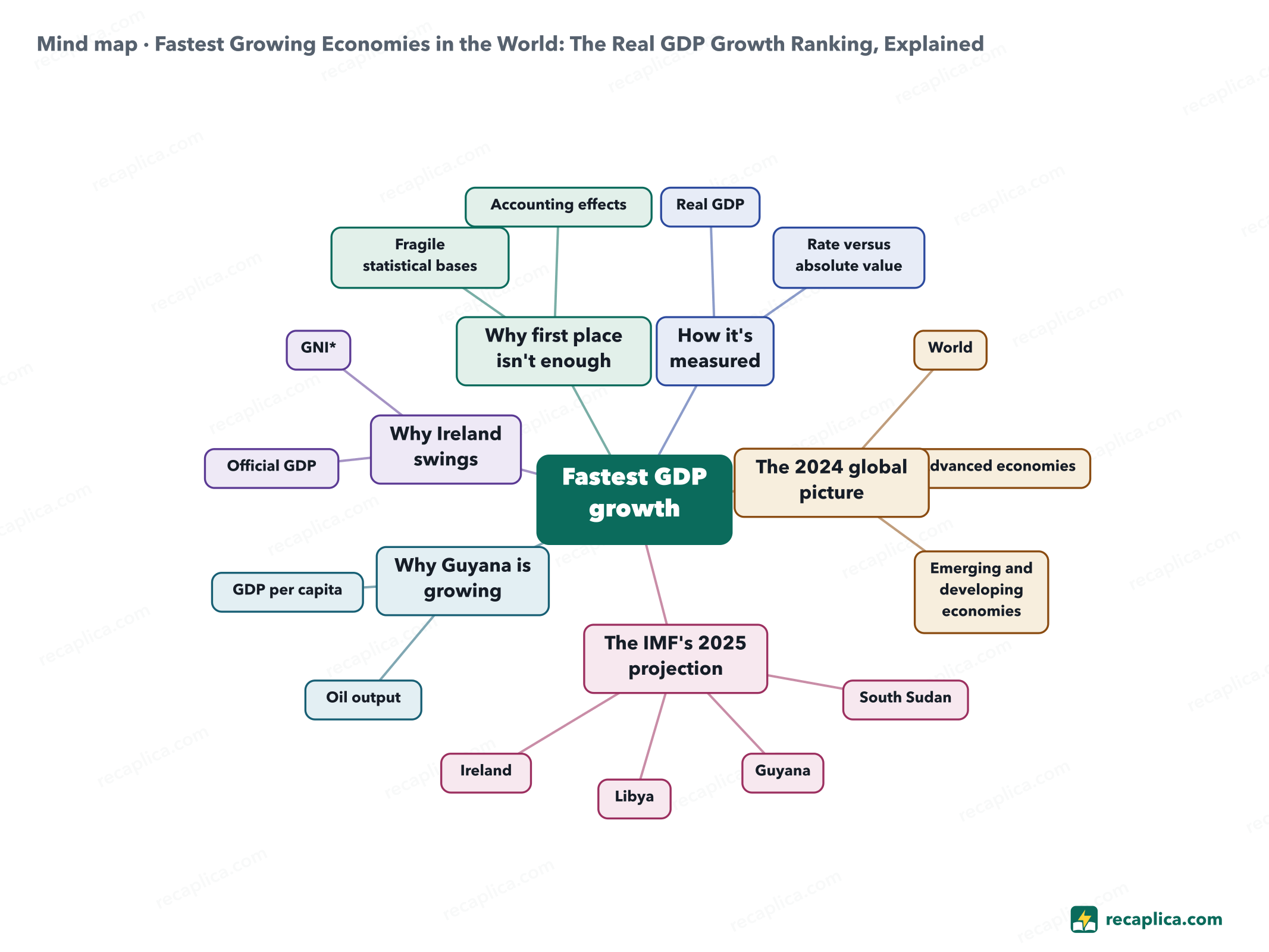 Mind map: Fastest Growing Economies in the World: The Real GDP Growth Ranking, Explained