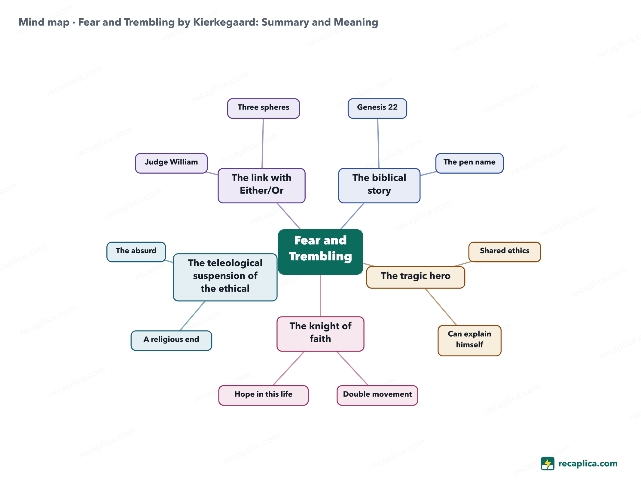 Mind map: Fear and Trembling by Kierkegaard: Summary and Meaning