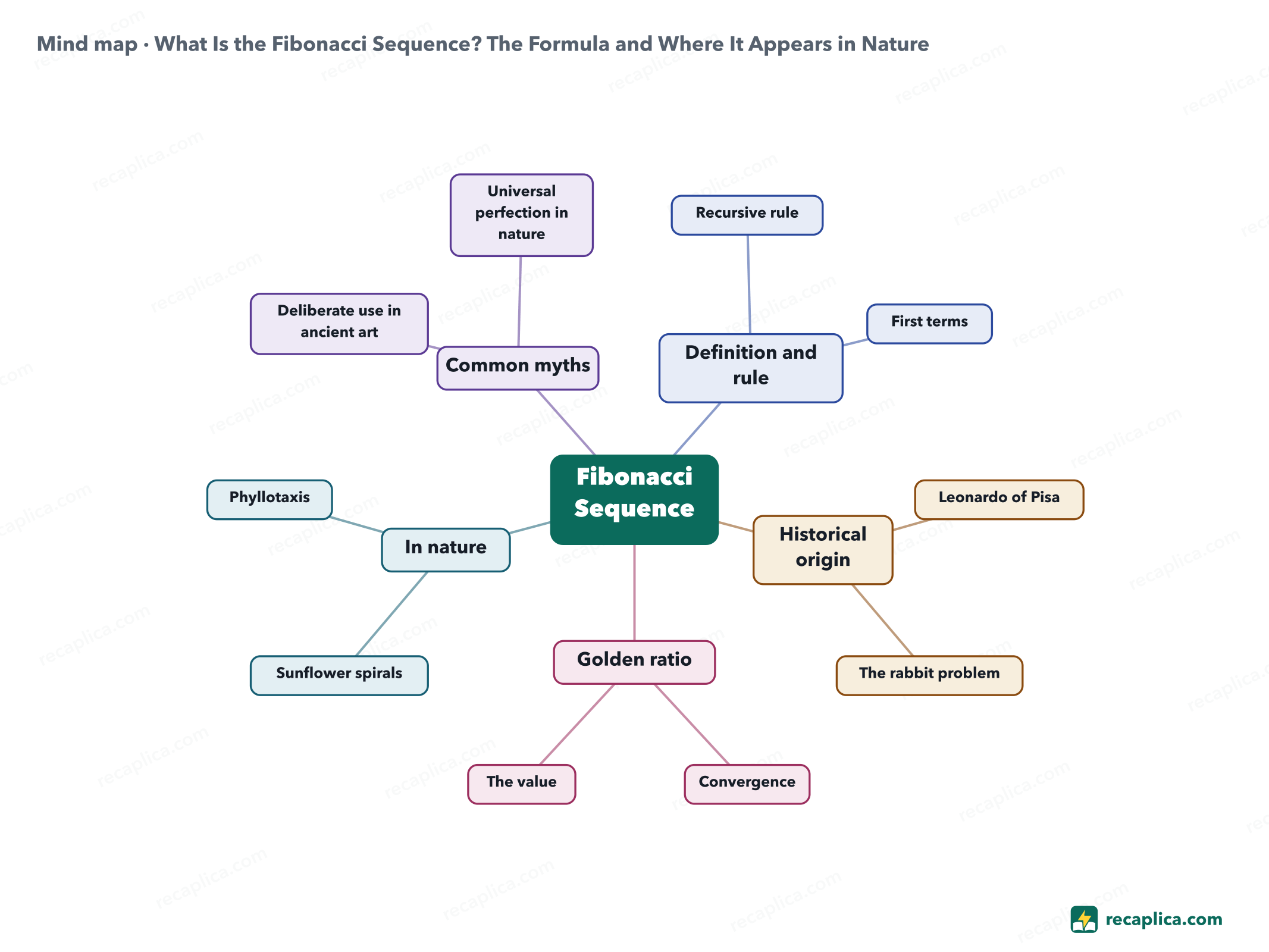 Mind map: What Is the Fibonacci Sequence? The Formula and Where It Appears in Nature