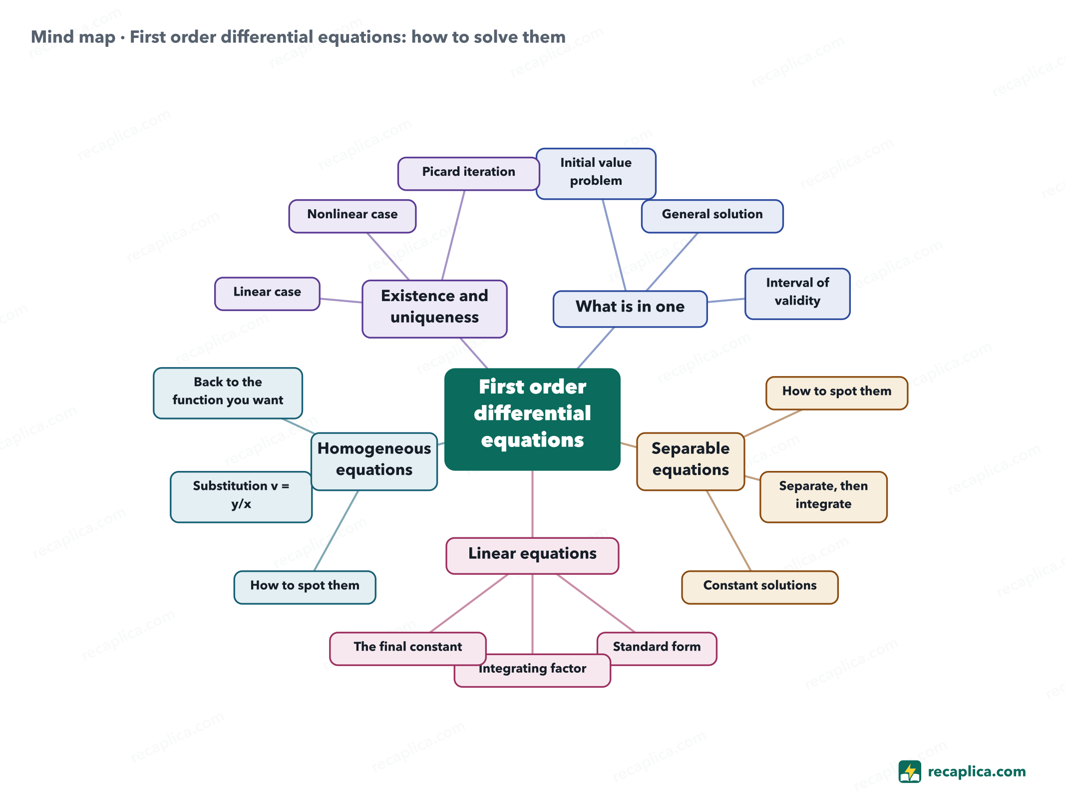 Mind map: First order differential equations: how to solve them