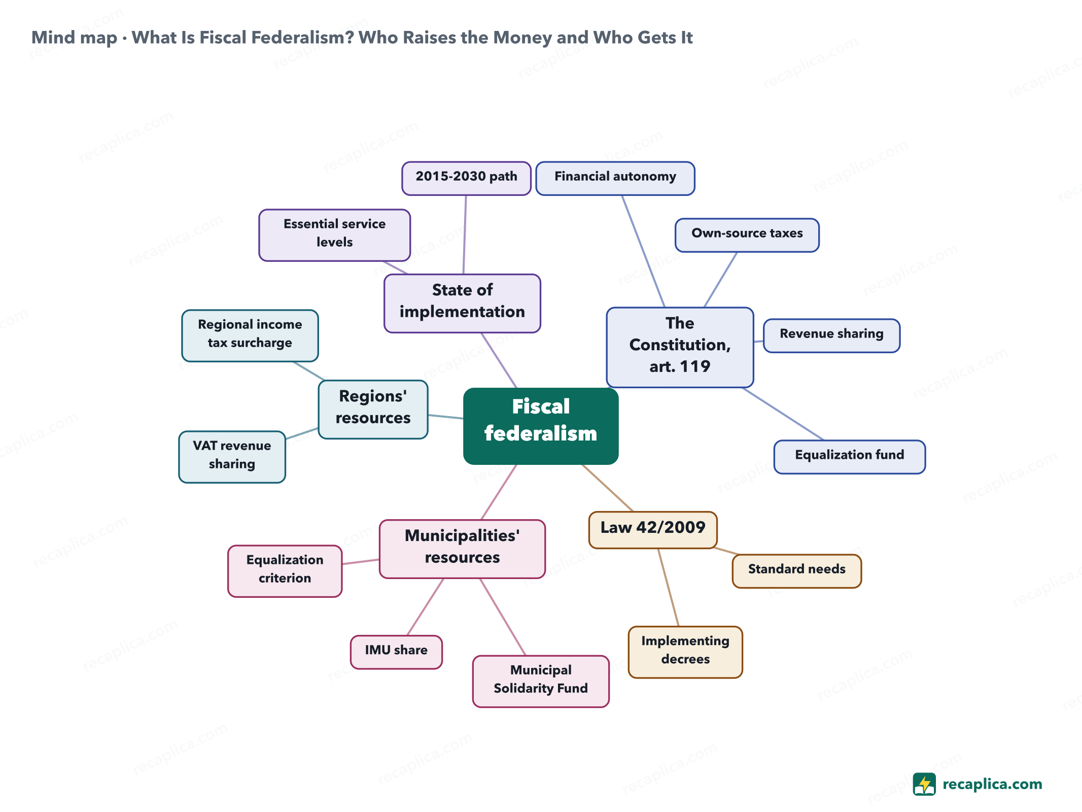 Mind map: What Is Fiscal Federalism? Who Raises the Money and Who Gets It