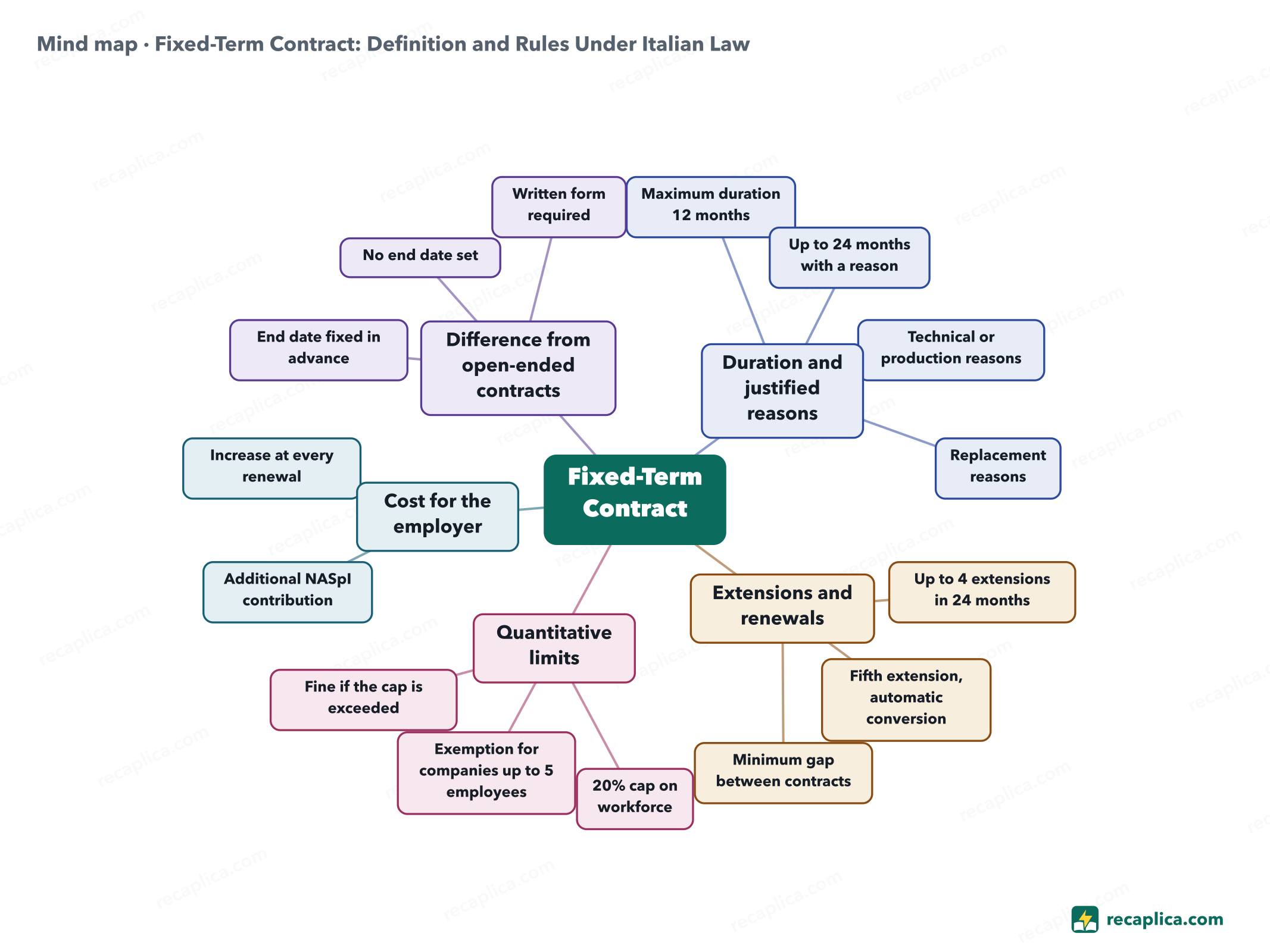 Mind map: Fixed-Term Contract: Definition and Rules Under Italian Law