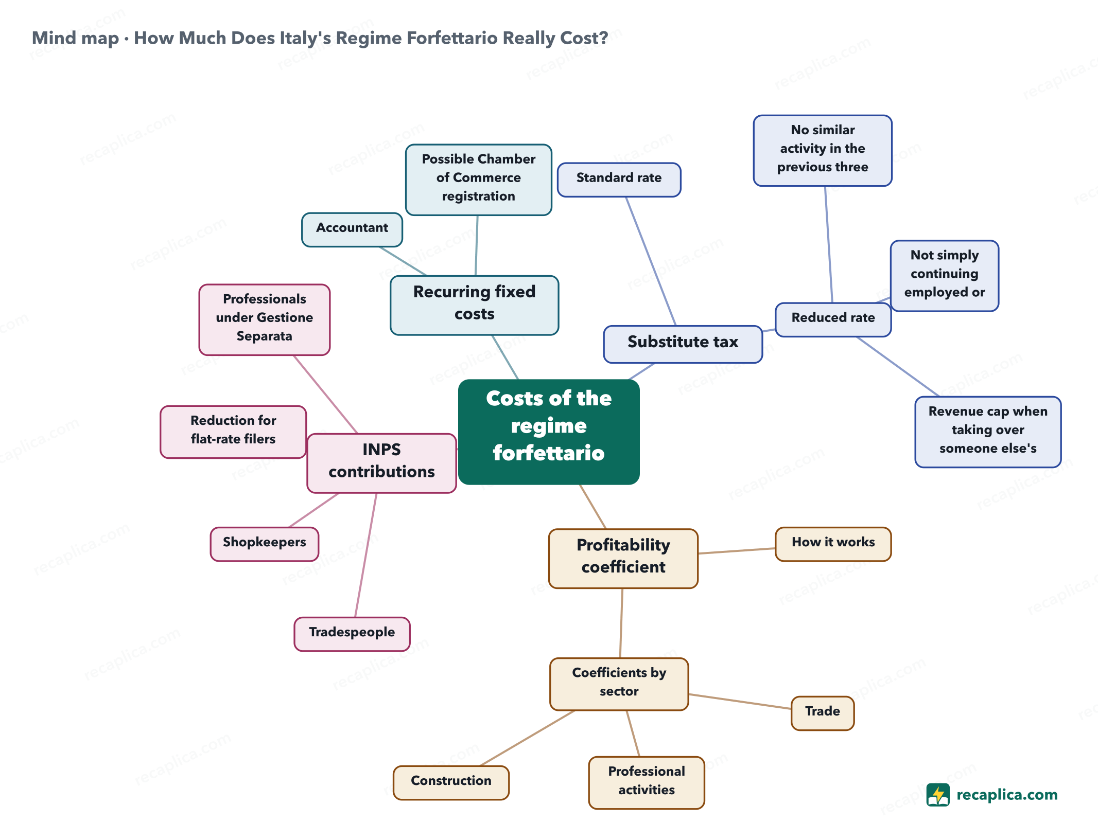Mind map: How Much Does Italy's Regime Forfettario Really Cost?