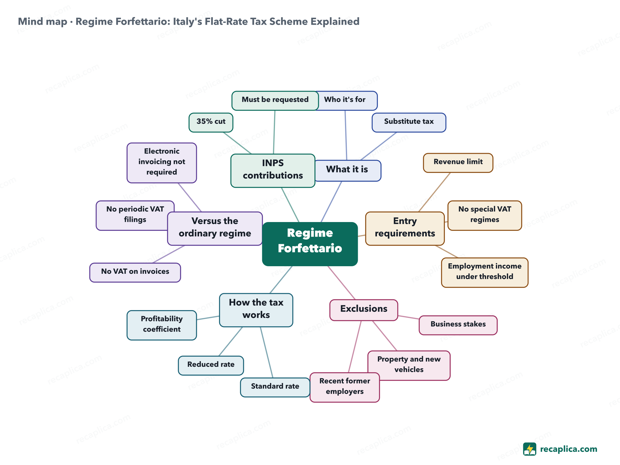 Mind map: Regime Forfettario: Italy's Flat-Rate Tax Scheme Explained