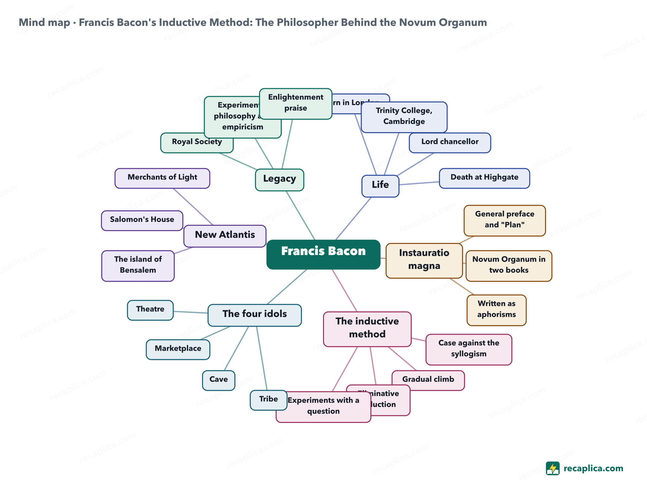Mind map: Francis Bacon's Inductive Method: The Philosopher Behind the Novum Organum