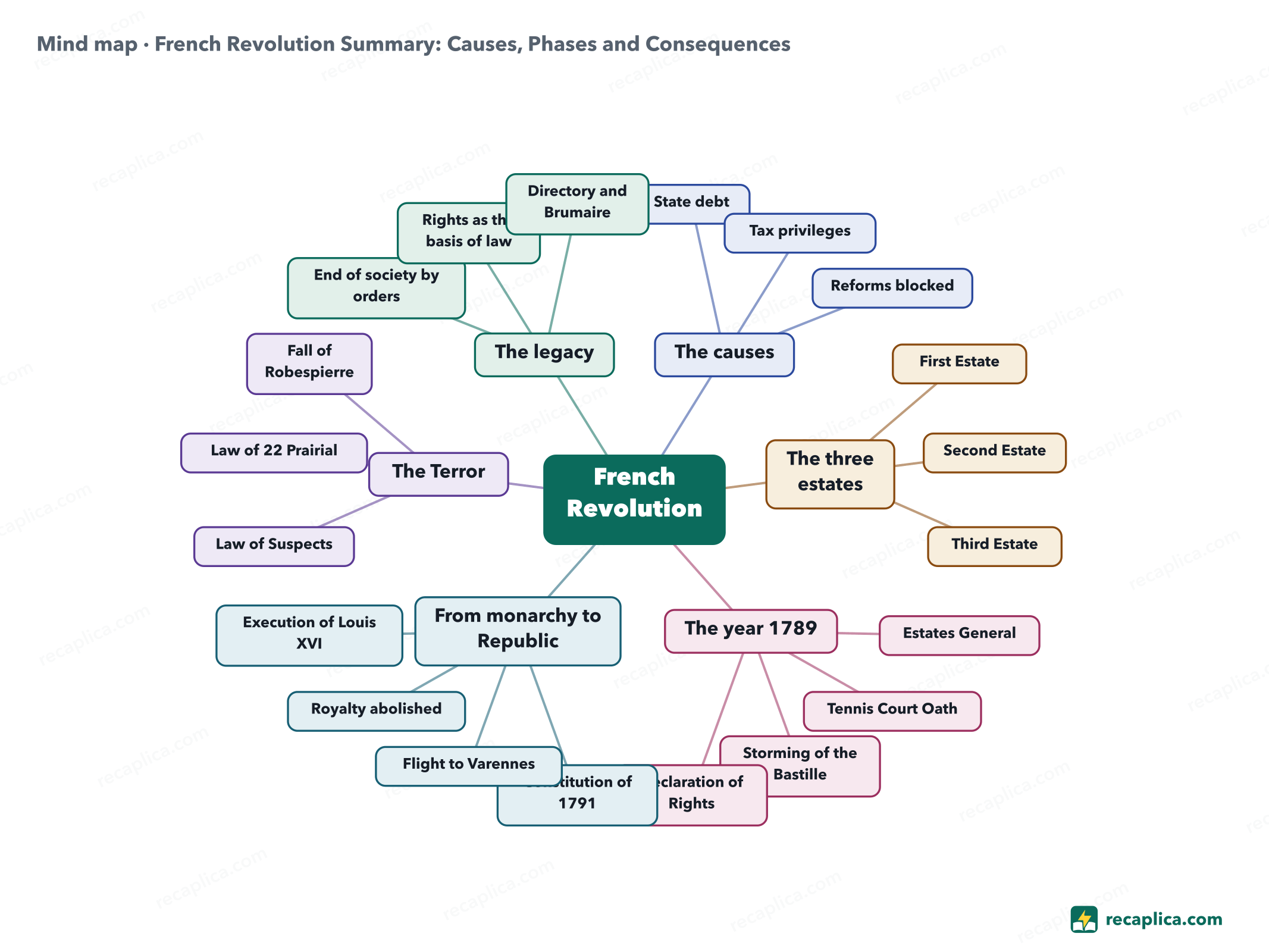 Mind map: French Revolution Summary: Causes, Phases and Consequences