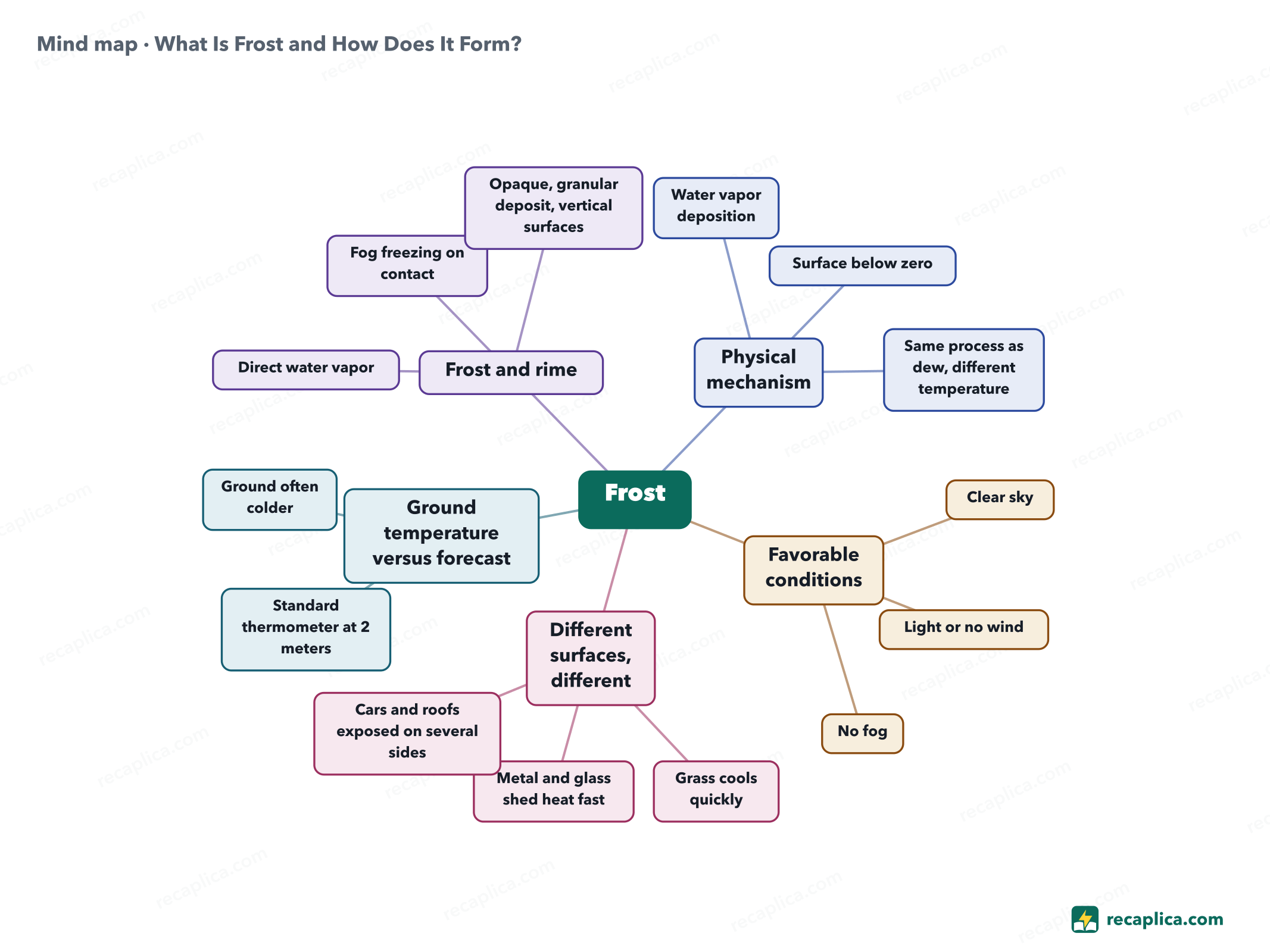 Mind map: What Is Frost and How Does It Form?